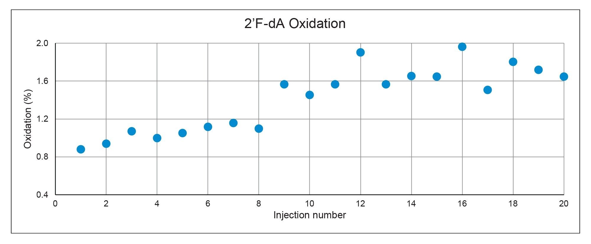 Monitoring 2’F-dA oxidation over 20 hours with injections out of separate vials. Total oxidation increases by approximately 1% over the 20 hour injection series