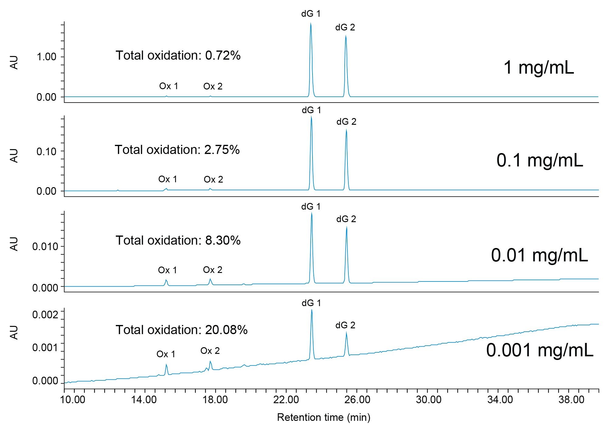 Monitoring dG oxidation where factors contributing to degradation are water content, concentration, and nucleoside.4