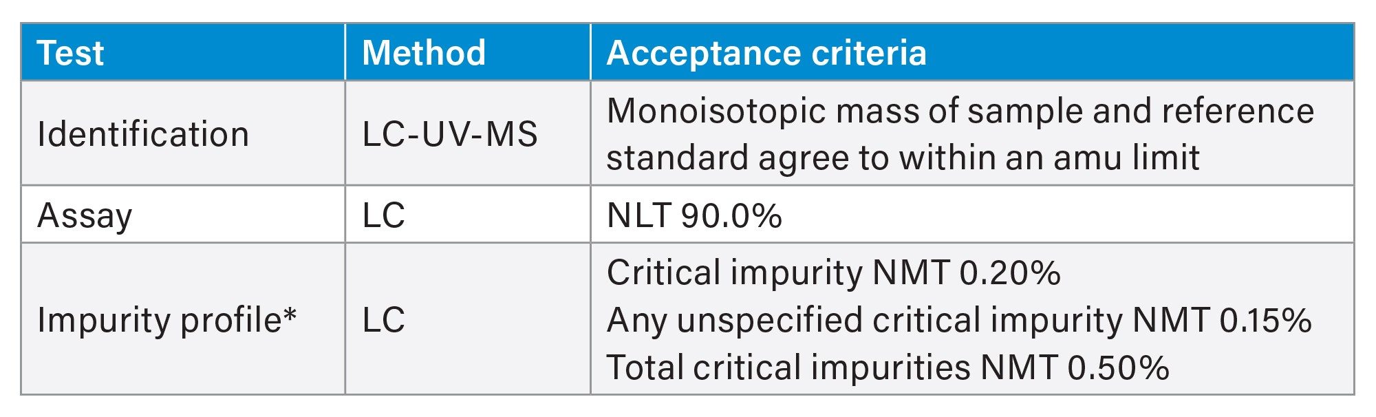 Table 1. LC test methods and specification of phosphoramidites adapted from Kiesman et al.2  * This work does not address impurity profiling, but LC test methods could be extended to include a purity assessment through HRMS characterization of impurities