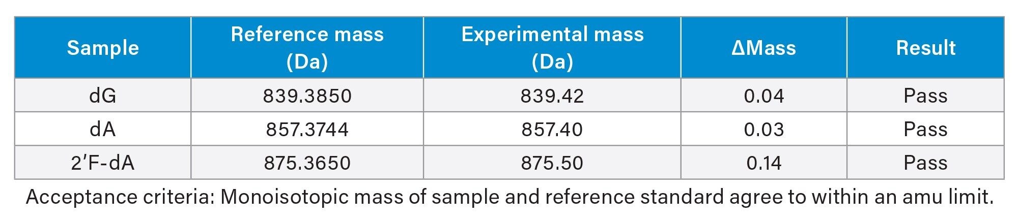  Identification testing of phosphoramidite raw materials adapted from Kiesman et al.2 Note that raw data generated by the QDa Detector corresponds to the [M+H]+ monoisotopic ion. Table values have been adjusted to report the mass of the neutral phosphoramidites