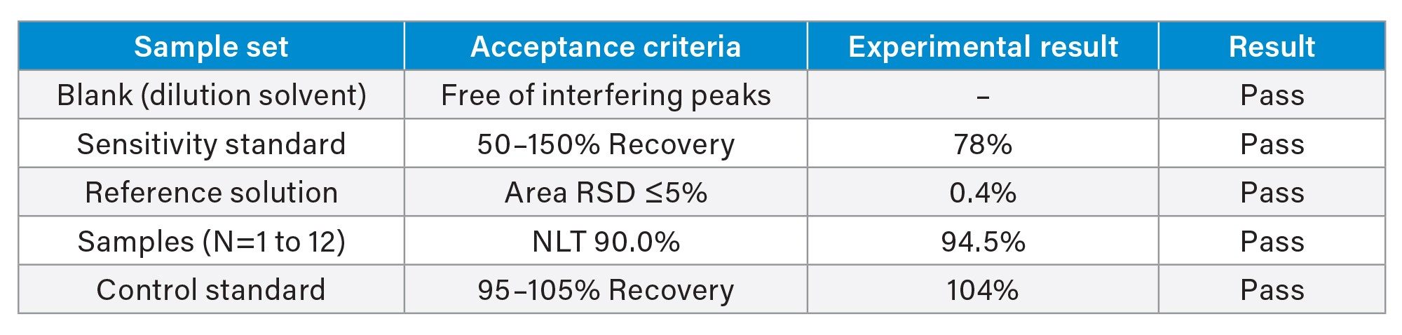  Assay testing of 2’F-dA phosphoramidite adapted from Kiesman et al.2 A reference solution (control standard) was prepared at 1 mg/mL and was further diluted to prepare a sensitivity standard at 0.001 mg/mL. Recovery of the sensitivity standard is assessed at a 0.05% limit of quantitation. Sample was prepared at 0.1 mg/mL