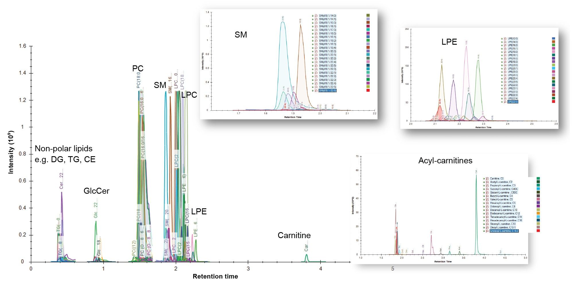  Positive ion ESI HILIC-MS/MS chromatogram of a liver extract following administration of Gefitinib.