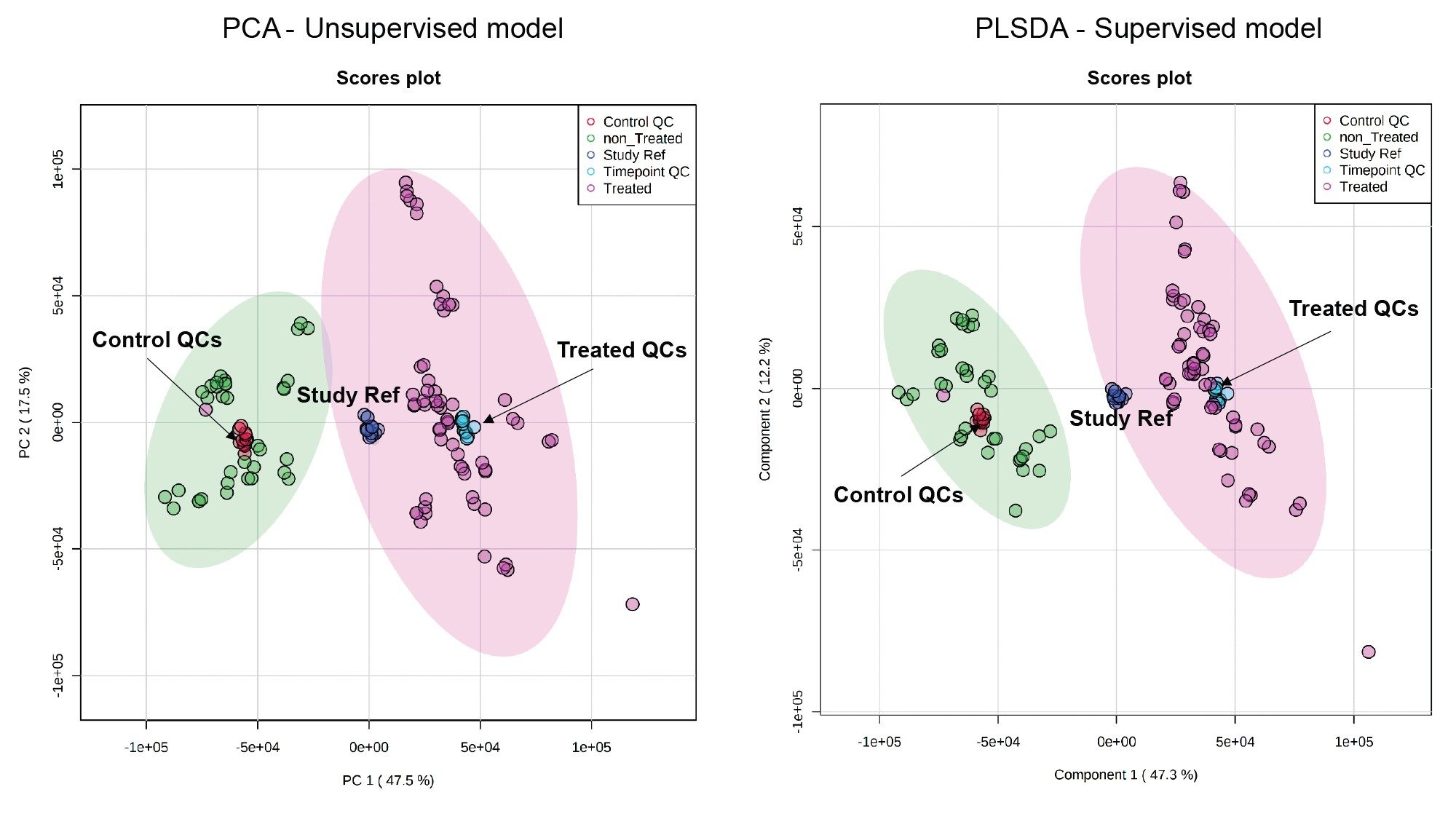 PCA and PLSDA models based on the negative ion LC-MS/MS liver extract data.