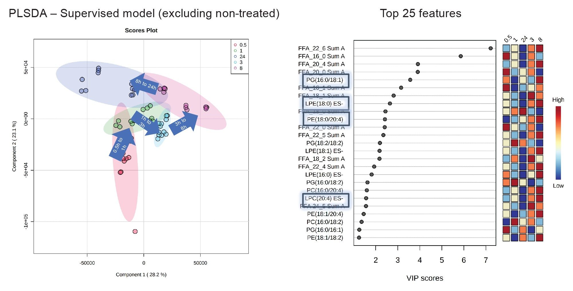 PLSDA of negative ion LC-MS/MS data.