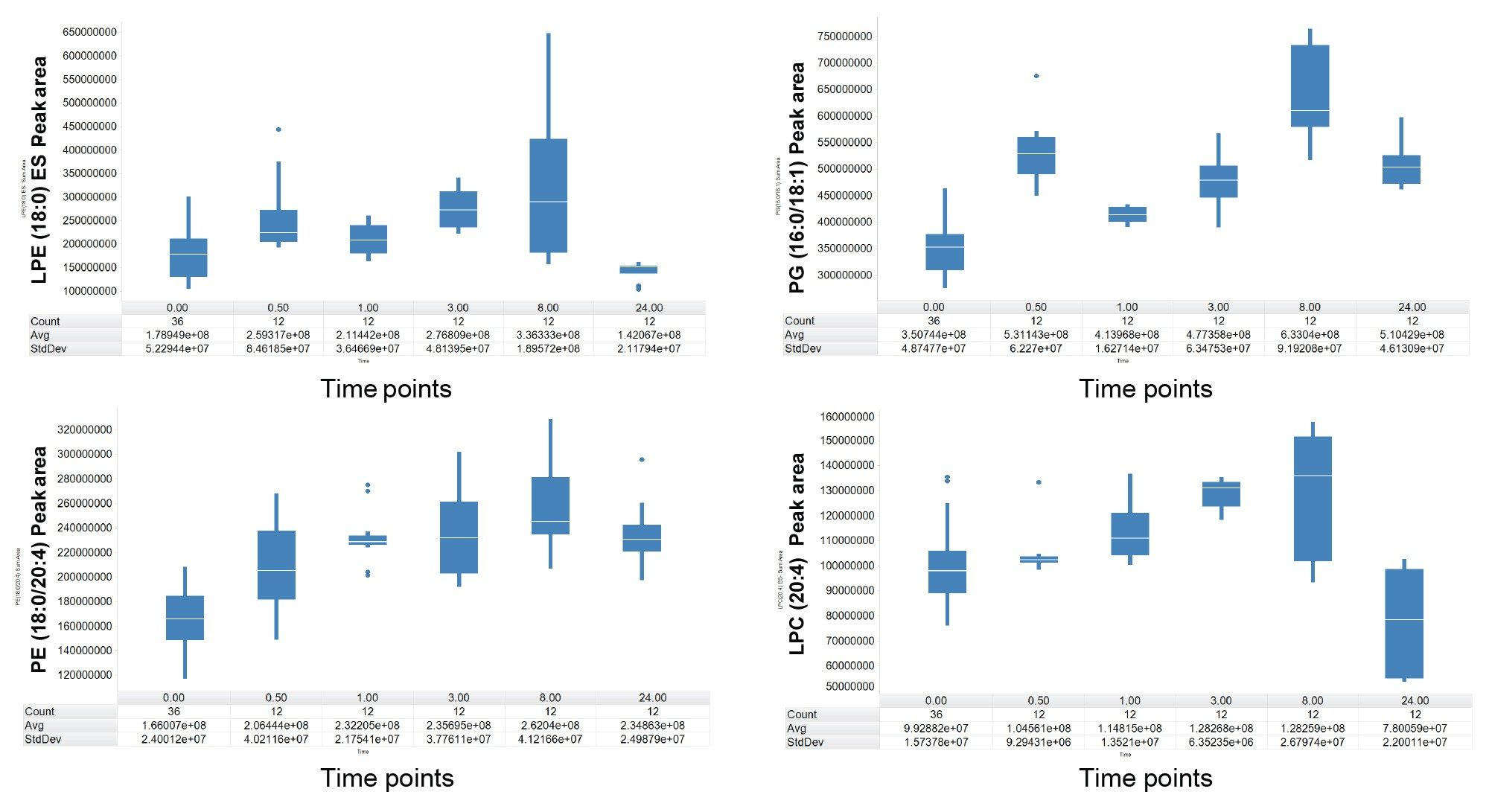  Box-whisker plots highlighting the peak area responses for selected lipids which were dysregulated over the 24 hour period.