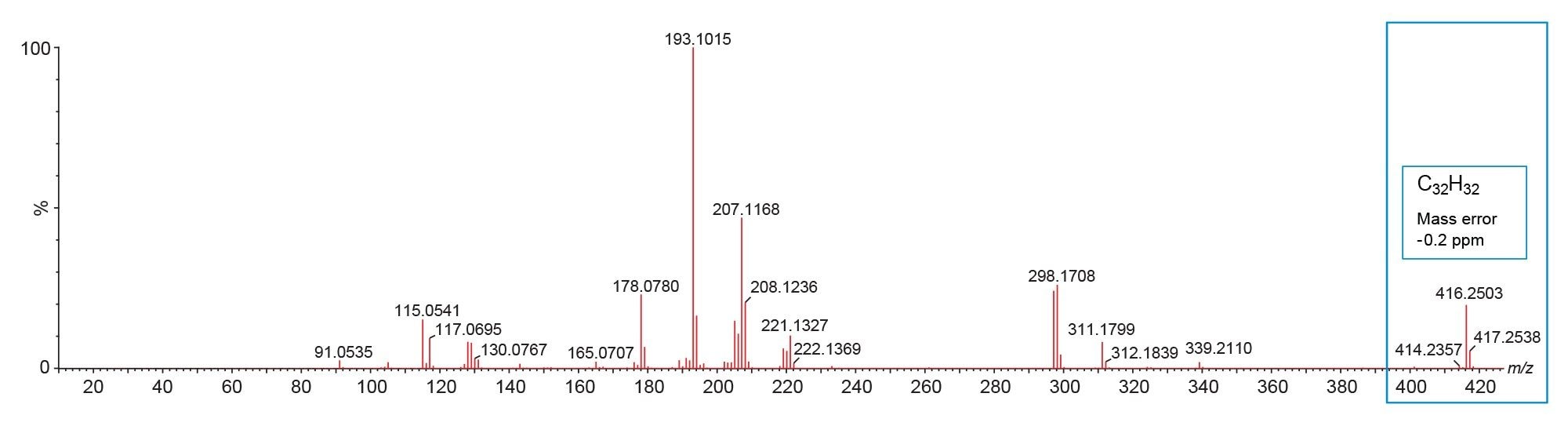 APGC spectrum of the polystyrene tetramer peak eluting at eluting at retention time 22.69 minutes with m/z 416.2503 corresponding to the [M]4+ cation (C32H32).