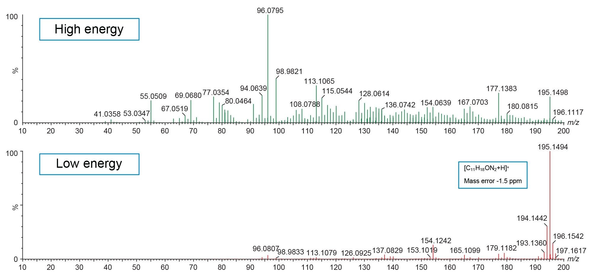 Example of high and low energy spectra for the protonated ion of N-(5-cyanopentyl)pent-4-enamide using MSE.