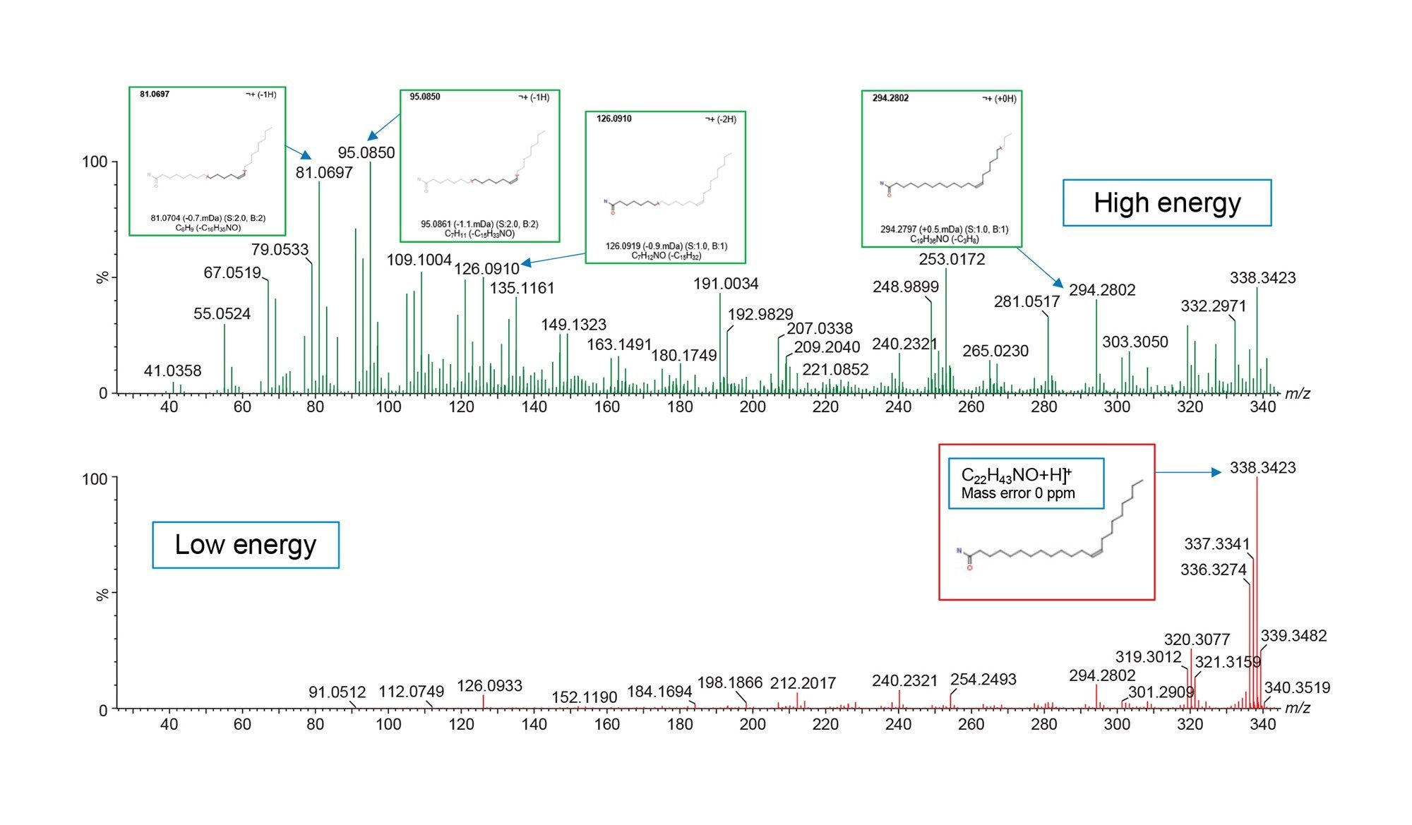 High and low energy spectra for m/z 338.3423 corresponding to the protonated ion of erucamide using MSE. Mass fragments assigned by Mass Fragment