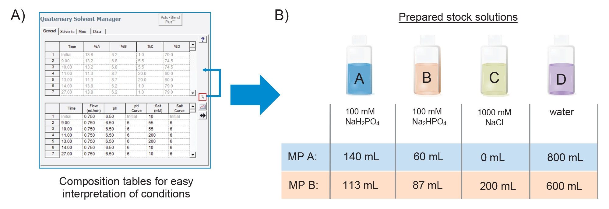 Method validation