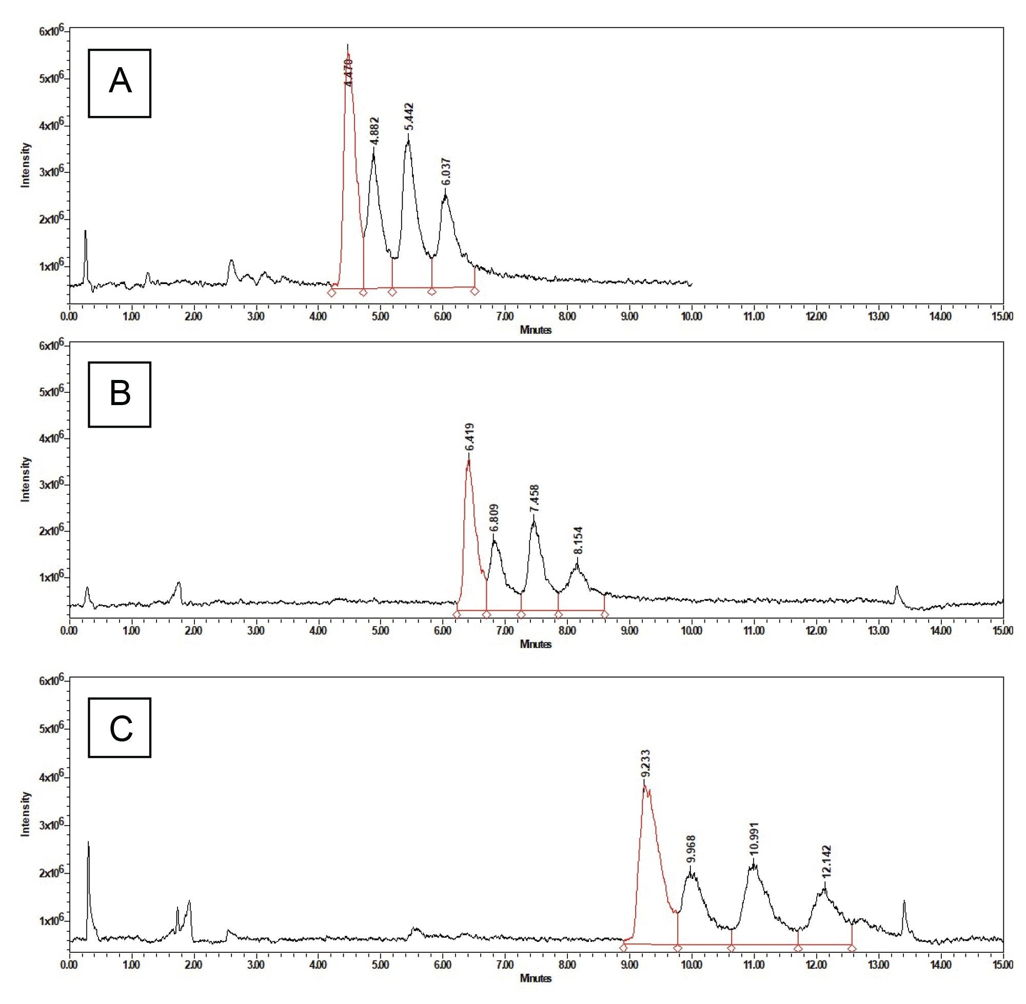 Effects of different ammonium formate concentrations on method