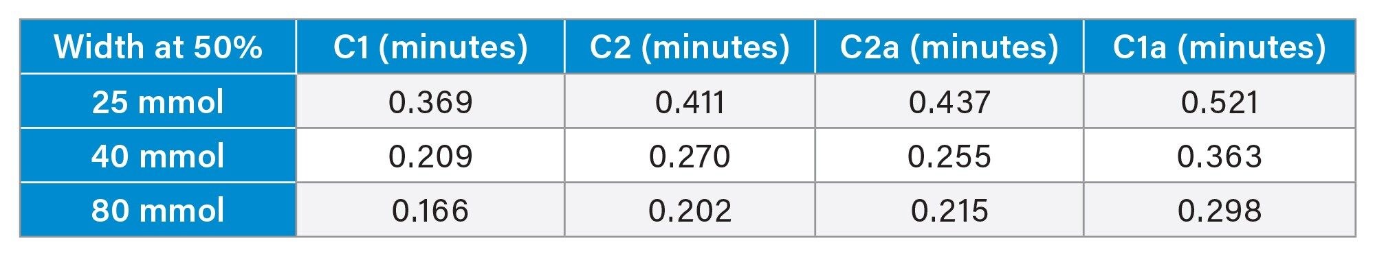 Peak width at half height for varying ammonium formate concentrations