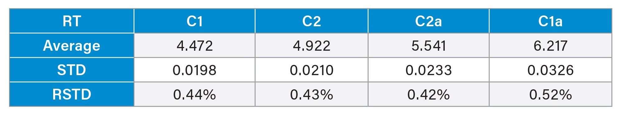 Retention time for the four Gentamicin peaks