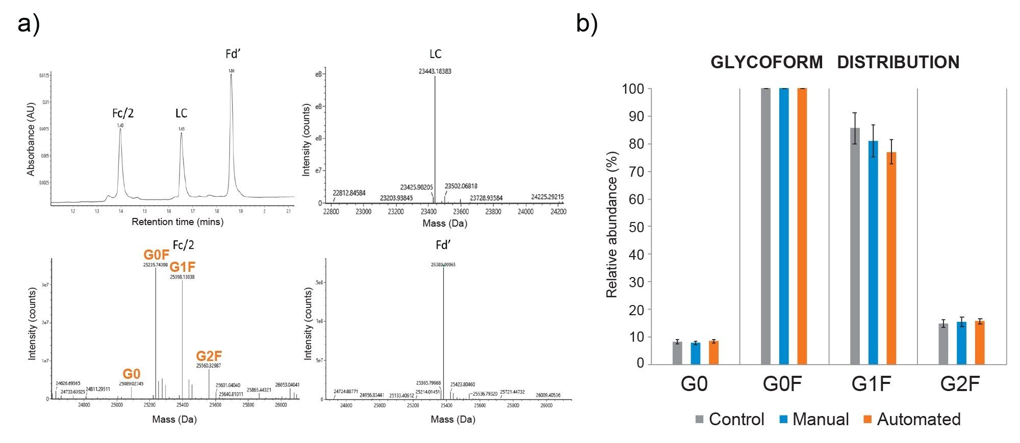 a) Subunit level analysis interpreted results for LC, Fd’, and Fc/2. b) Fc N-glycosylation profile from deconvoluted mass spectrum of the Fc/2 fragment generated by manual (blue) and Andrew+ assisted (orange), compared to control (grey). N=8 for each condition.