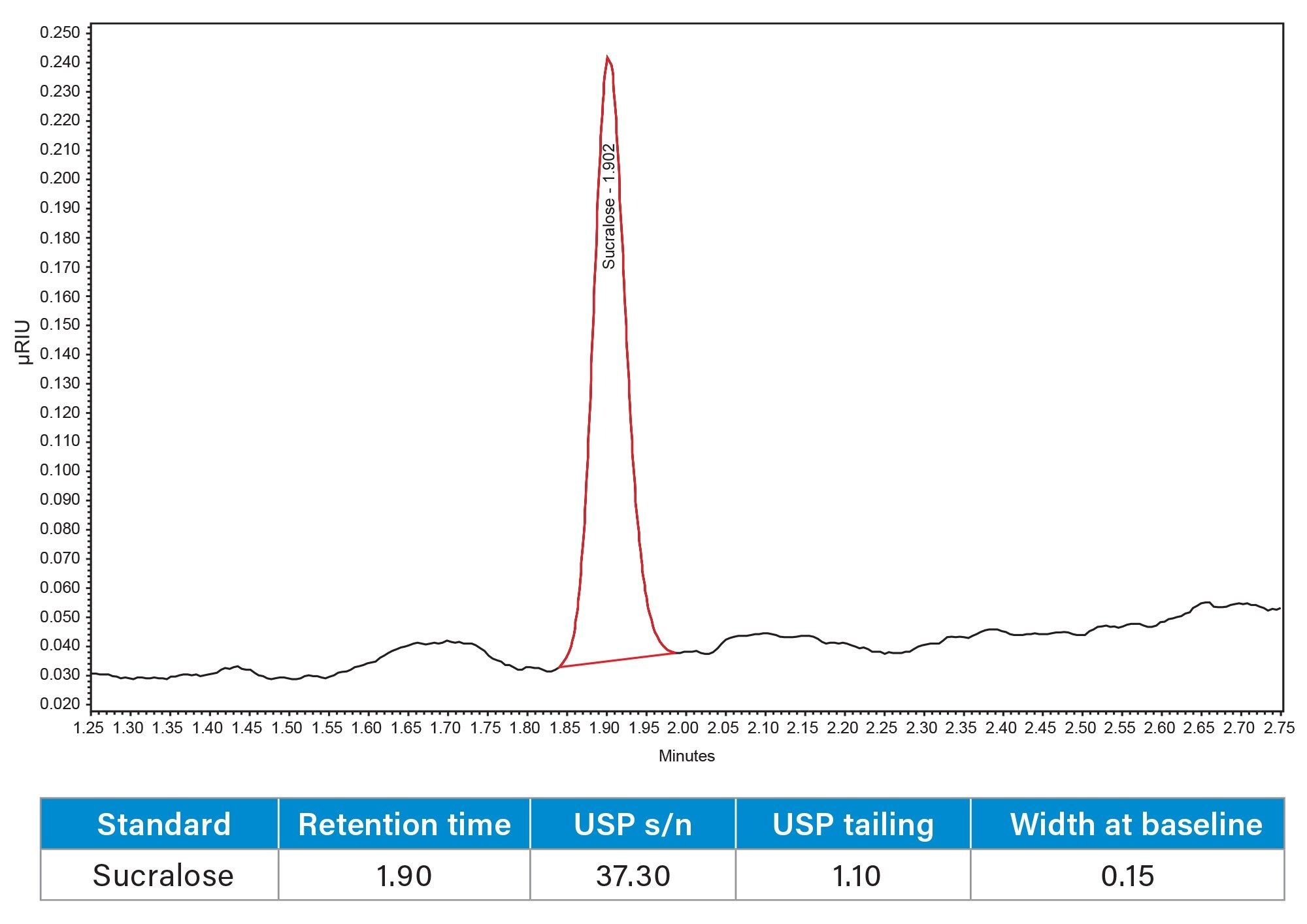 Chromatogram of sucralose standard (7.8 µg/mL) using a CORTECS T3 Column.