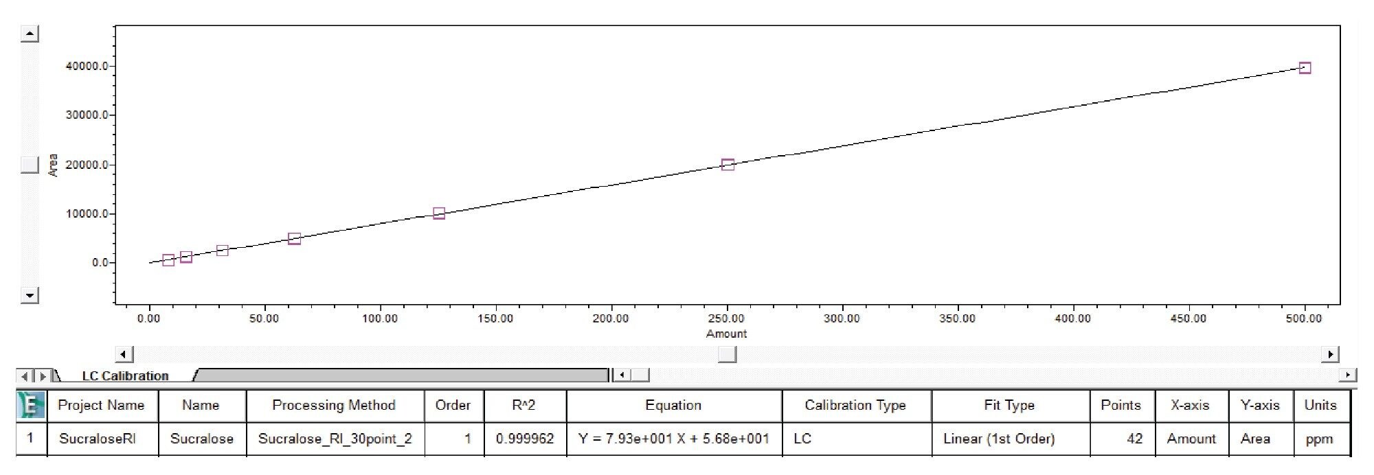 Calibration curve for sucralose from 7.8 to 500 µg/mL using the ACQUITY RI Detector.