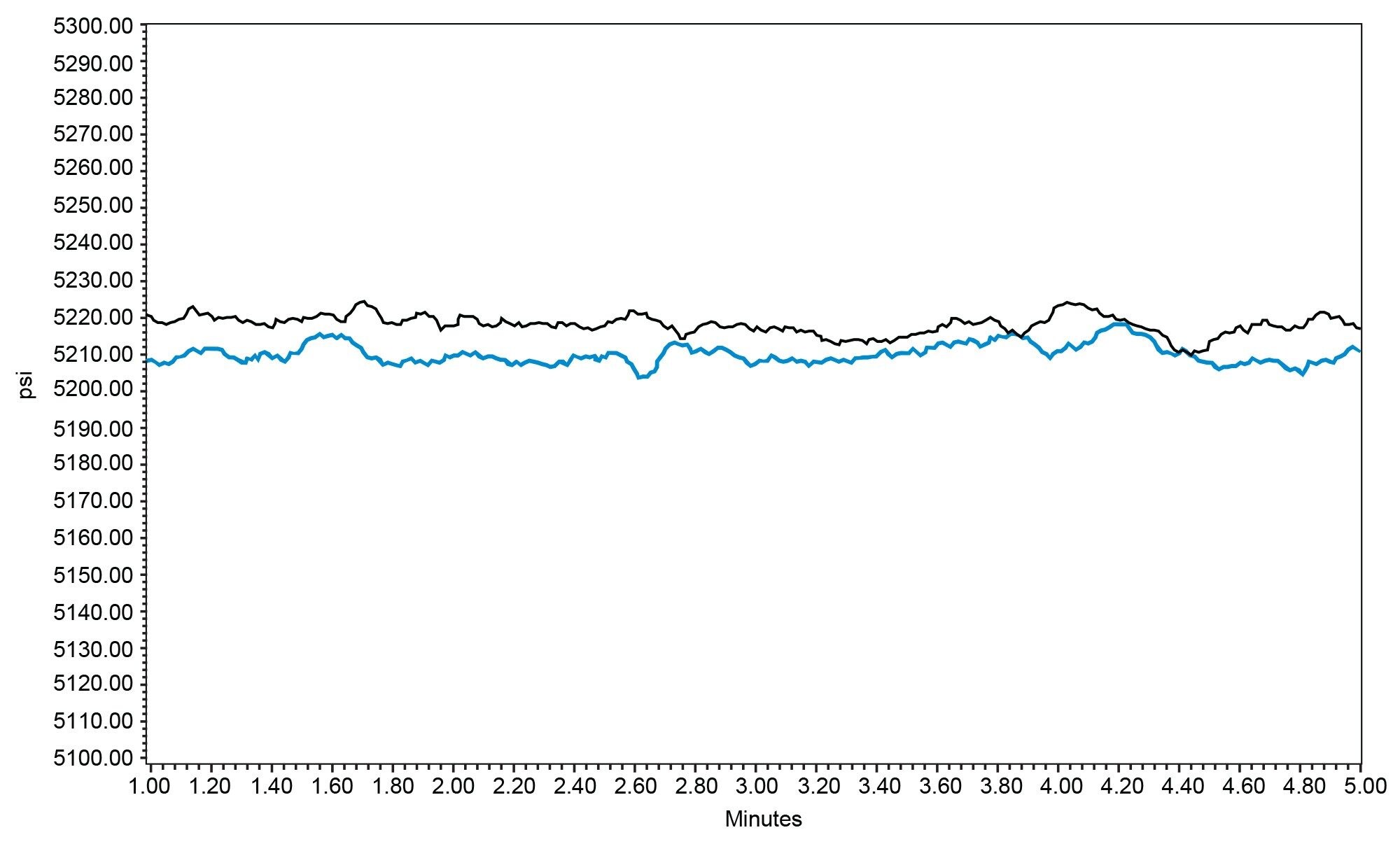 Pressure trace over 100 injections. 