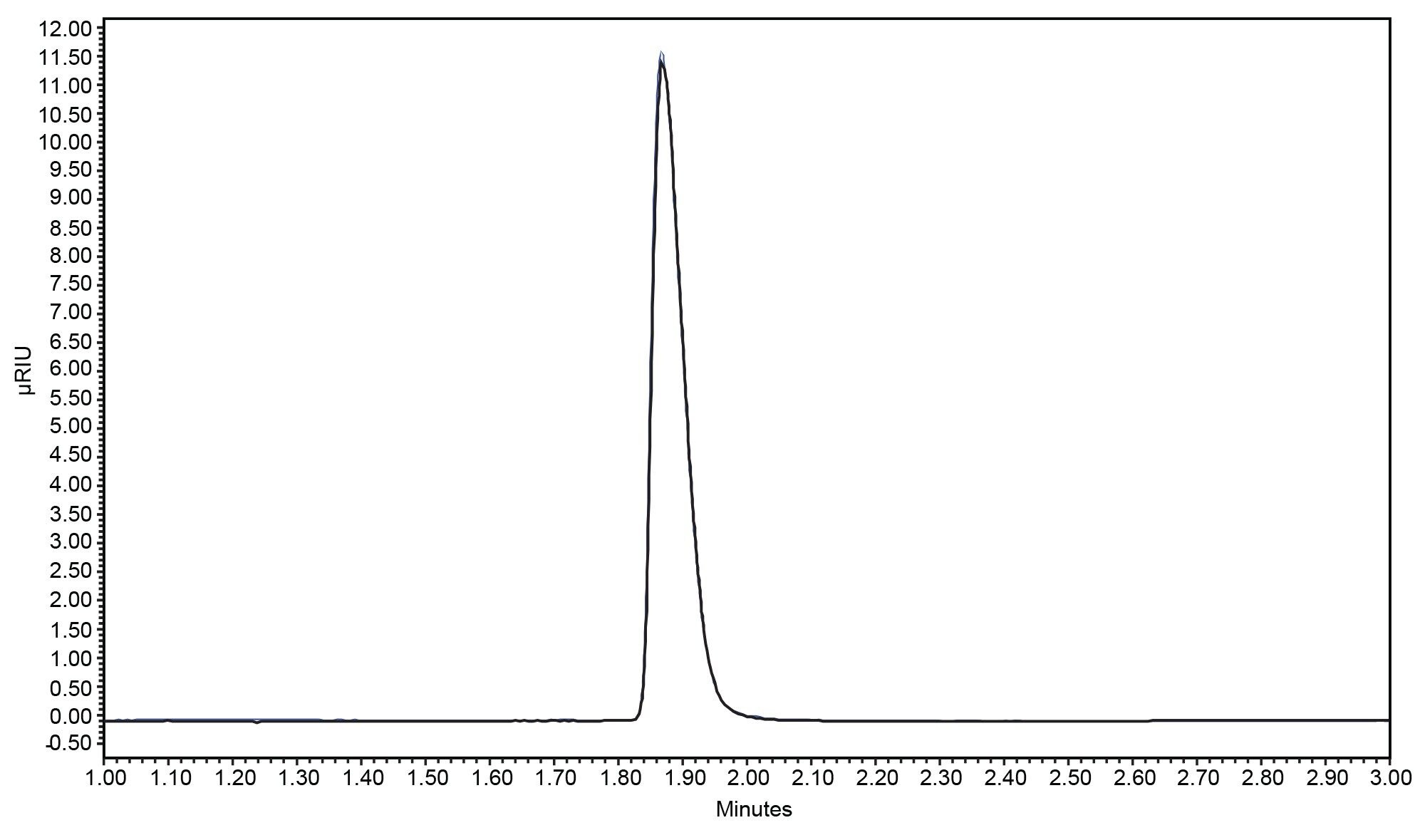 Reproducibility of 500 µg/mL standard over 100 injections.