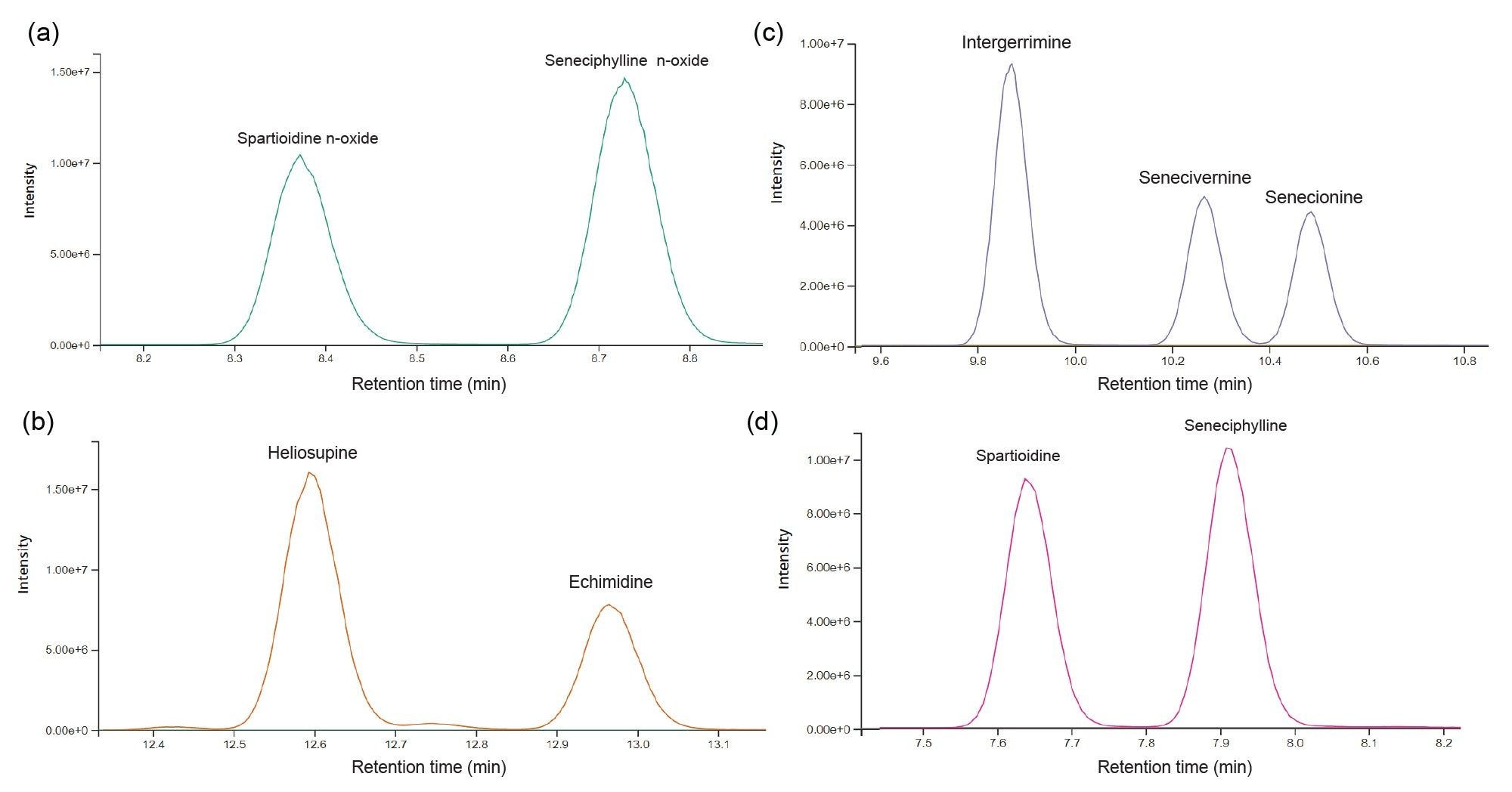  Chromatographic peaks of isomers with ions (a). [C18H23NO6+H]+ m/z 350.2>94.0 (b). [C20H31NO7+H]+ m/z 398.2>120.0, (c). [C18H25NO5+H]+ m/z 336.2>120.1 and (d). [C18H23NO5+H]+ m/z 334.2>94.0.