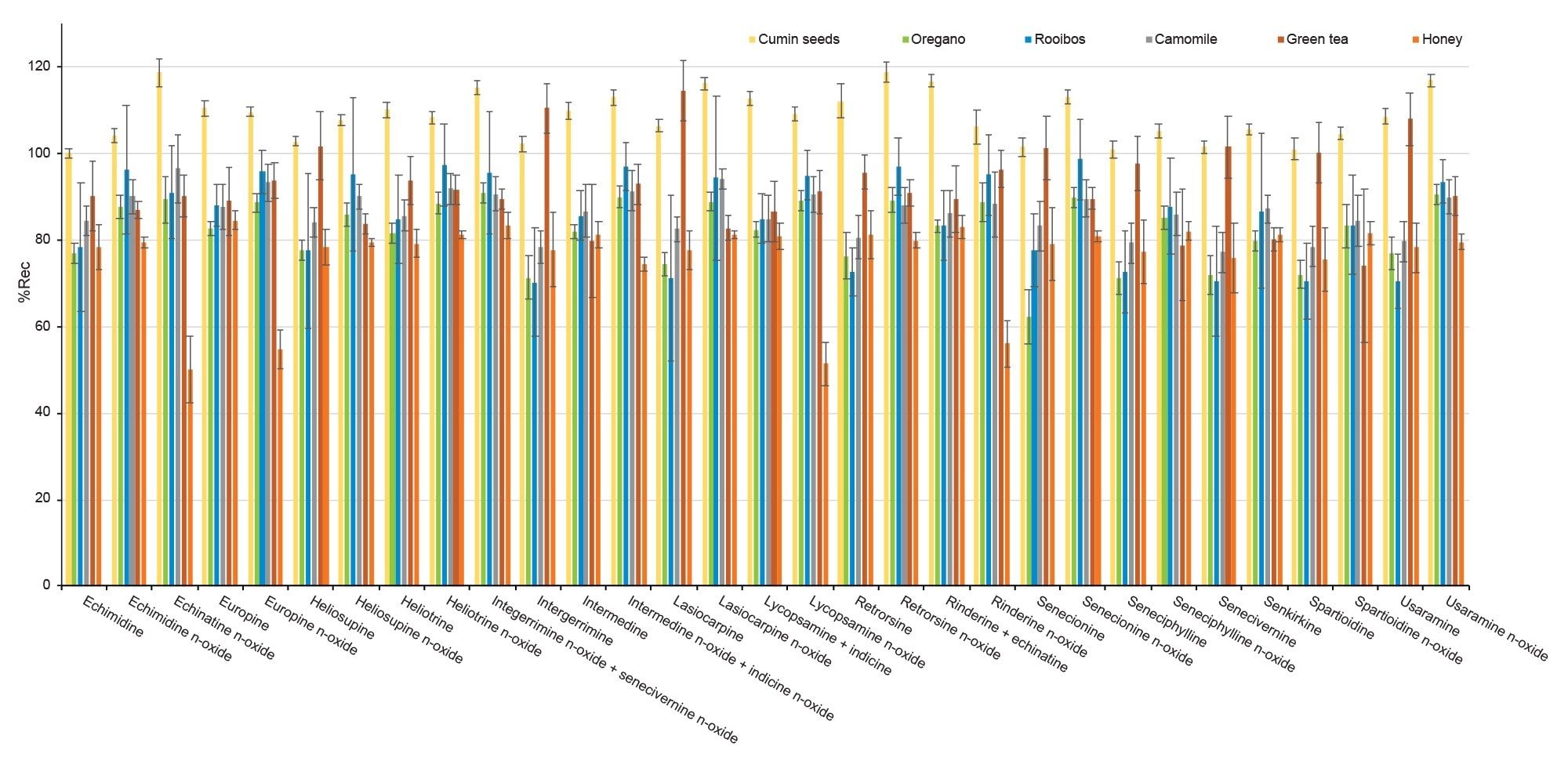  Bar-plot illustrating percentage recoveries in different food commodities spiked with 20 µg/kg (error bars = %RSDr , n = 6). 