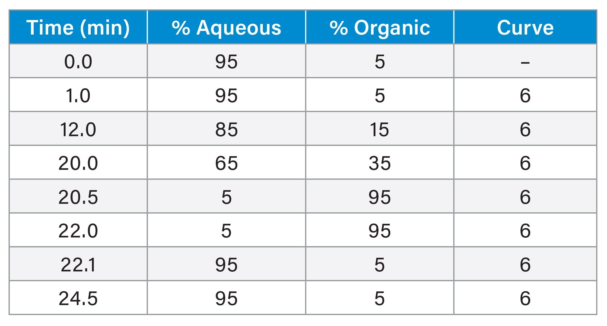 UPLC Gradient.