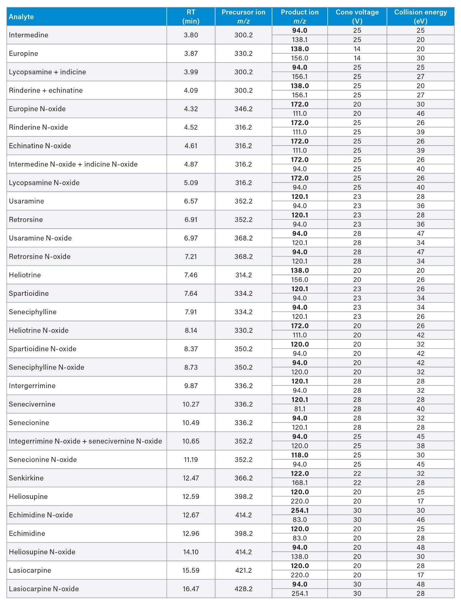 Retention times (RT) and optimized MRMs of PAs (quantifier transition in bold).