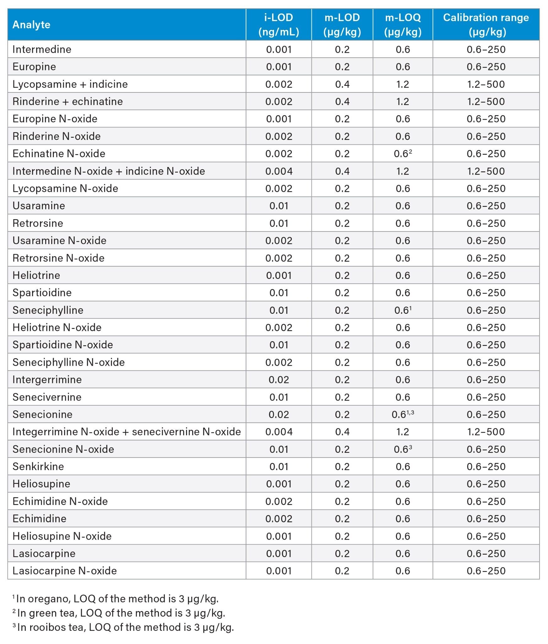 Instrument limit of detection (i-LOD) of the Xevo TQ-S micro, method limit of detection (m-LOD) and quantification (m-LOQ) and linear working range of the method for PAs.