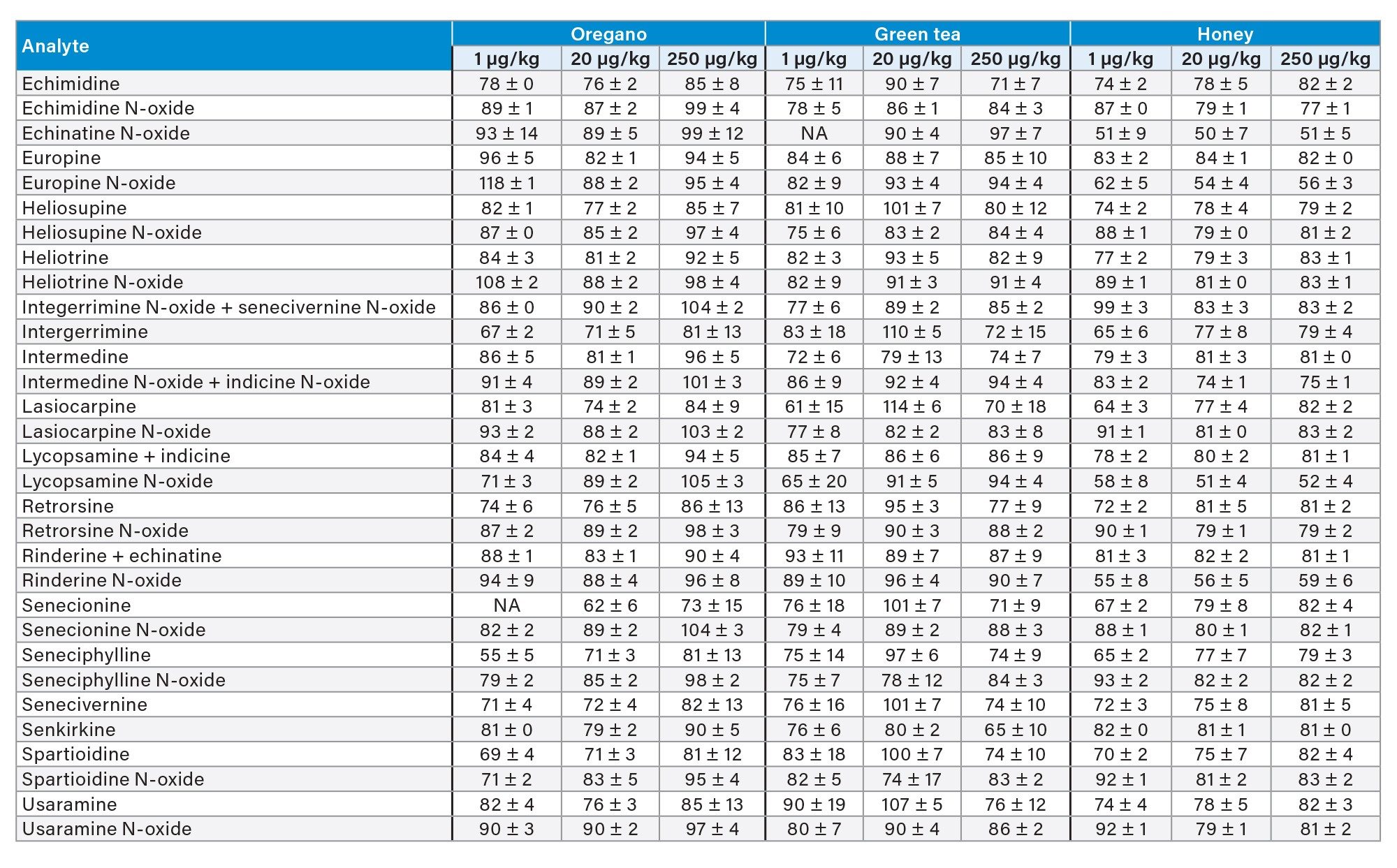  Percentage recoveries ±RSDr% of PAs at the spiking level of 1 µg/kg (n=3), 20 µg/kg (n=6), 250 µg/kg (n=3), for four foodstuff classess listed in Reg. EU 2020/2040 and honey.