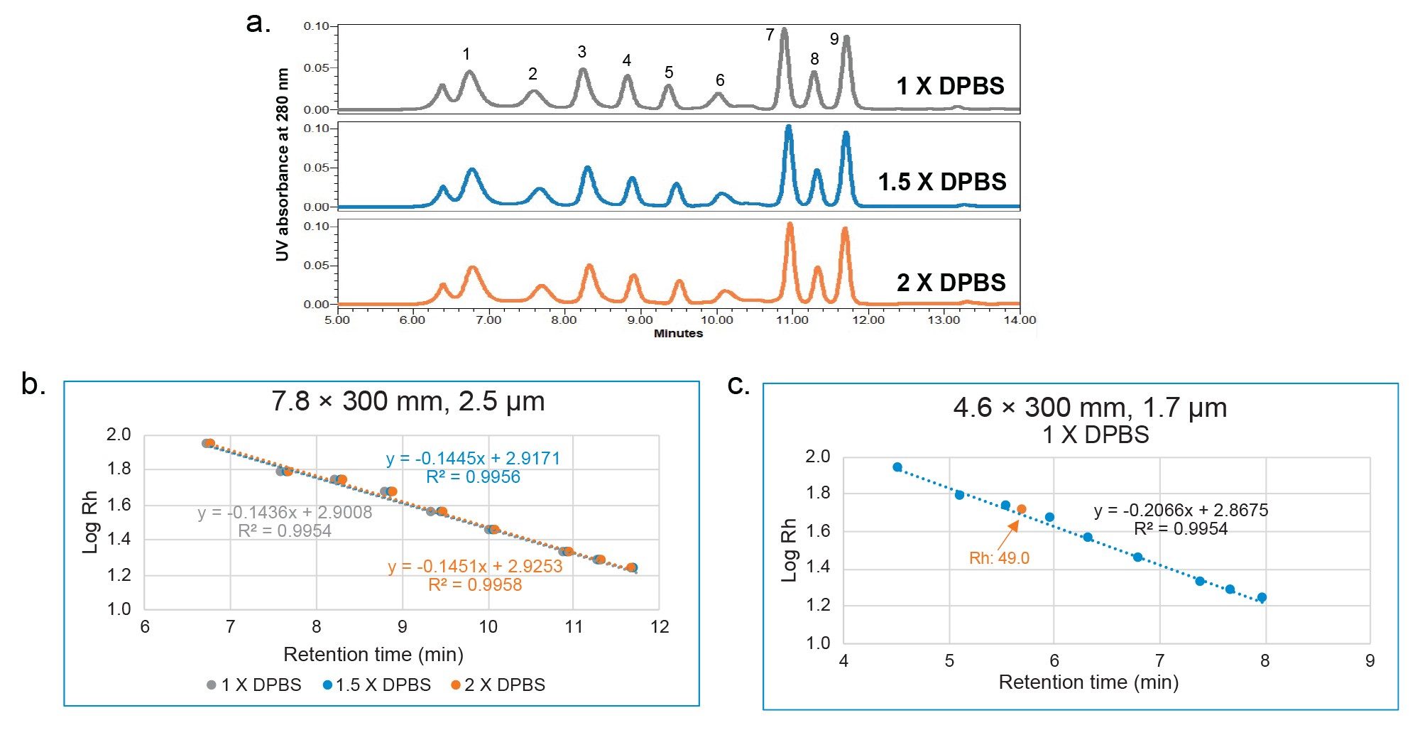  Separation of nine proteins on a XBridge Premier Protein SEC 250 Å, 2.5 µm SEC Column under three mobile phase conditions (1X DPBS, 1.5X DPBS, 2X DPBS). The numbers next to the peaks are correspondent to the numbers in Table 1 for peak identity. b–c).