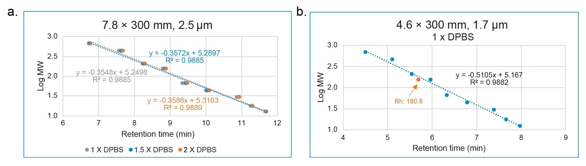  Calibration curves are generated by plotting Log (MW) vs. retention time of proteins from SEC separation. For b, the orange dot indicates theoretical Log (MW) of trastuzumab vs. retention time from SEC separation. The calculated MW of trastuzumab is 180.8 kDa based on the calibration curve.