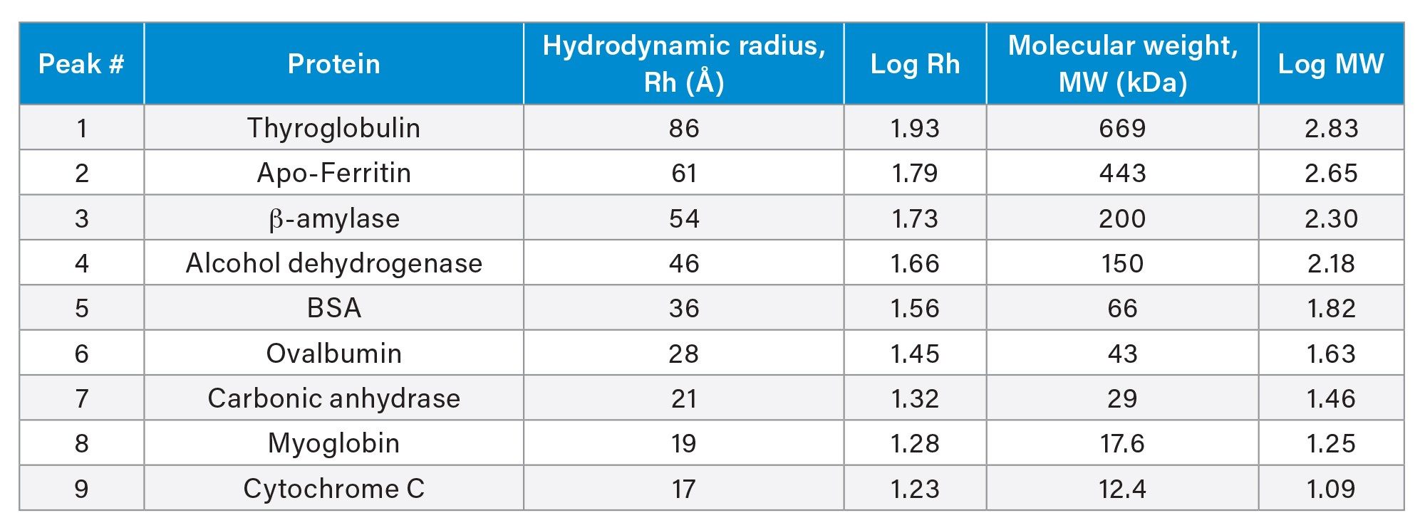 A list of proteins with known hydrodynamic radius and molecular weight that was used to be separated on the MaxPeak Premier Protein SEC 250 Å columns.