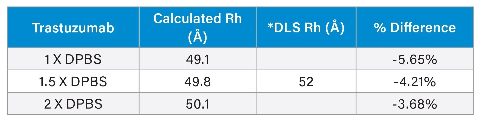 Rh values of trastuzumab are determined using the calibration curves in Figure 1b. The percent difference = (Calculated Rh – DLS Rh) / DLS Rh x 100 %. *DLS Rh is obtained from Ref. 3