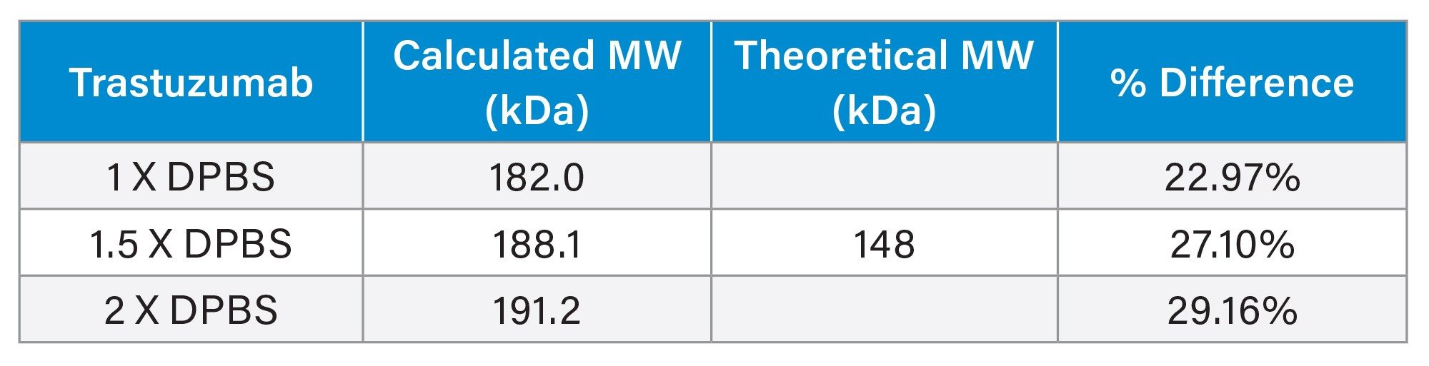 MW values of trastuzumab are determined using the calibration curves in Figure 2a. The percent difference = (Calculated MW – Theoretical MW) / Theoretical MW x 100 %.