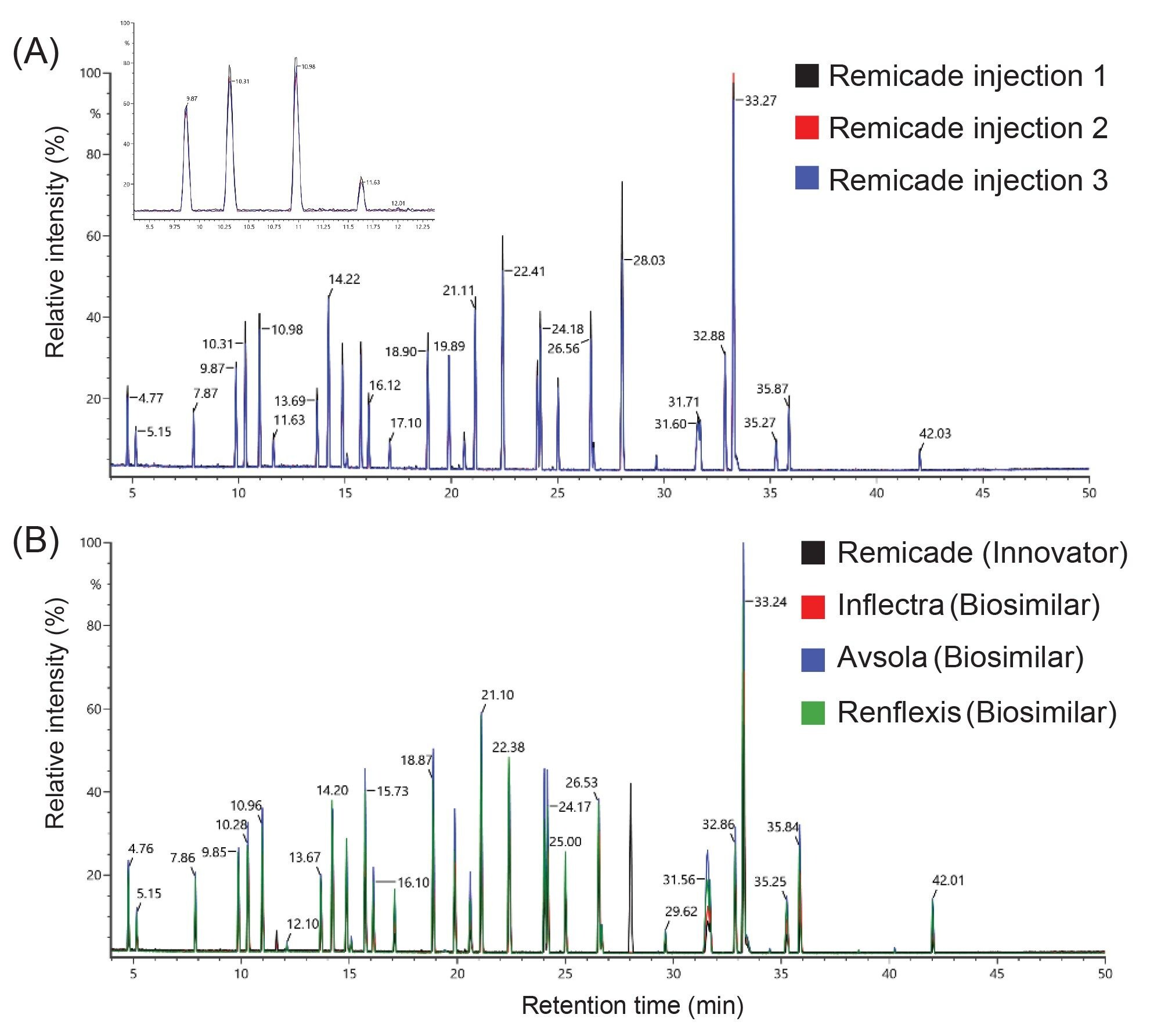  Base peak ion (BPI) chromatograms of mAb digest