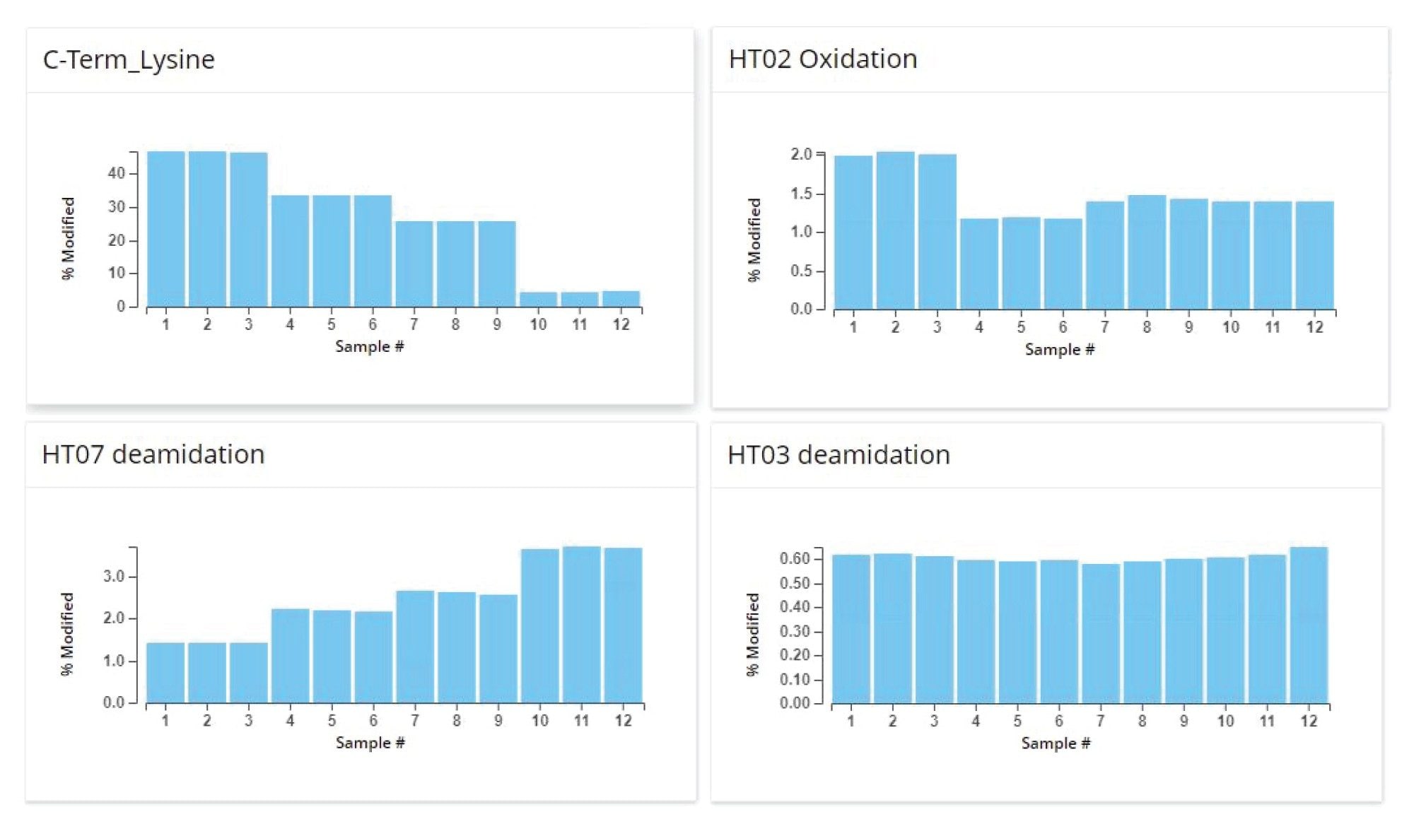 Bar graphs showing results presented in the Peptide MAM app for four monitored attributes, C-terminal Lysine, HT02 oxidation, HT07 oxidation, and HT03 deamidation