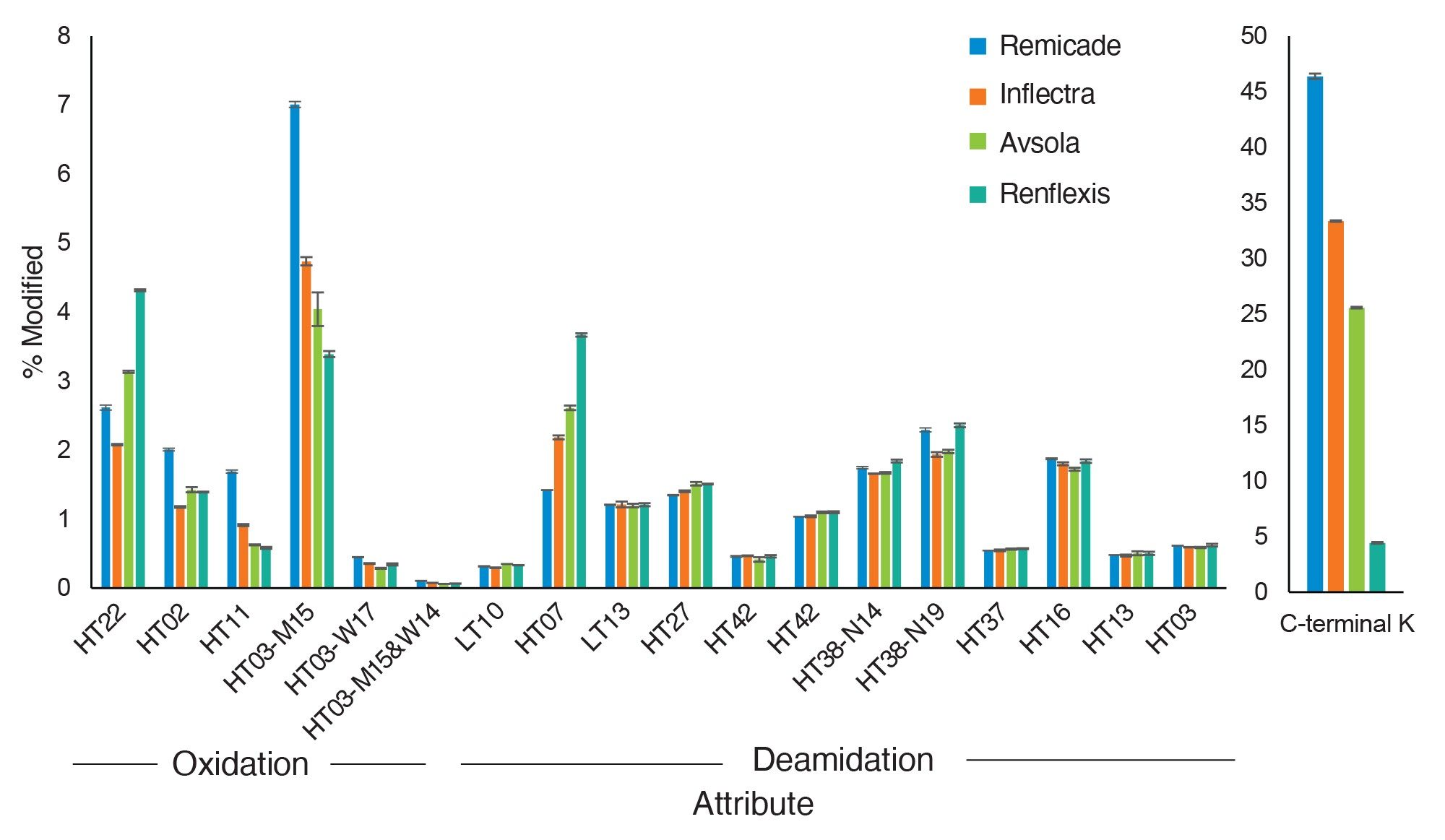  Relative abundances of peptide attributes (oxidation, deamidation, and C-terminal Lysine conjugation) between an innovator and three biosimilars