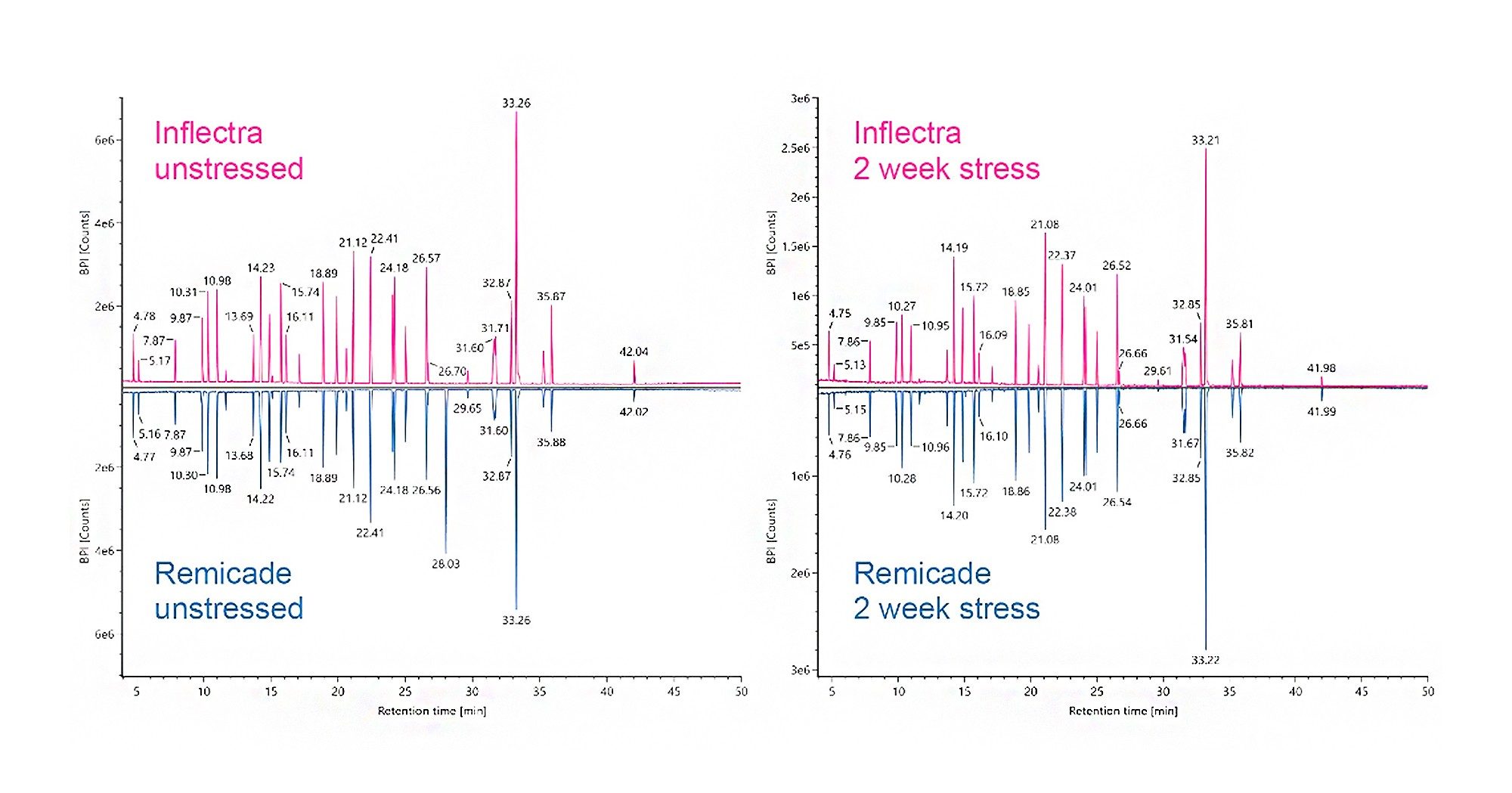 Peptide MAM: Mirror plots showing the comparison of Inflectra to Remicade for both (left) unstressed samples and (right) samples subjected to two weeks of elevated temperature stress. 