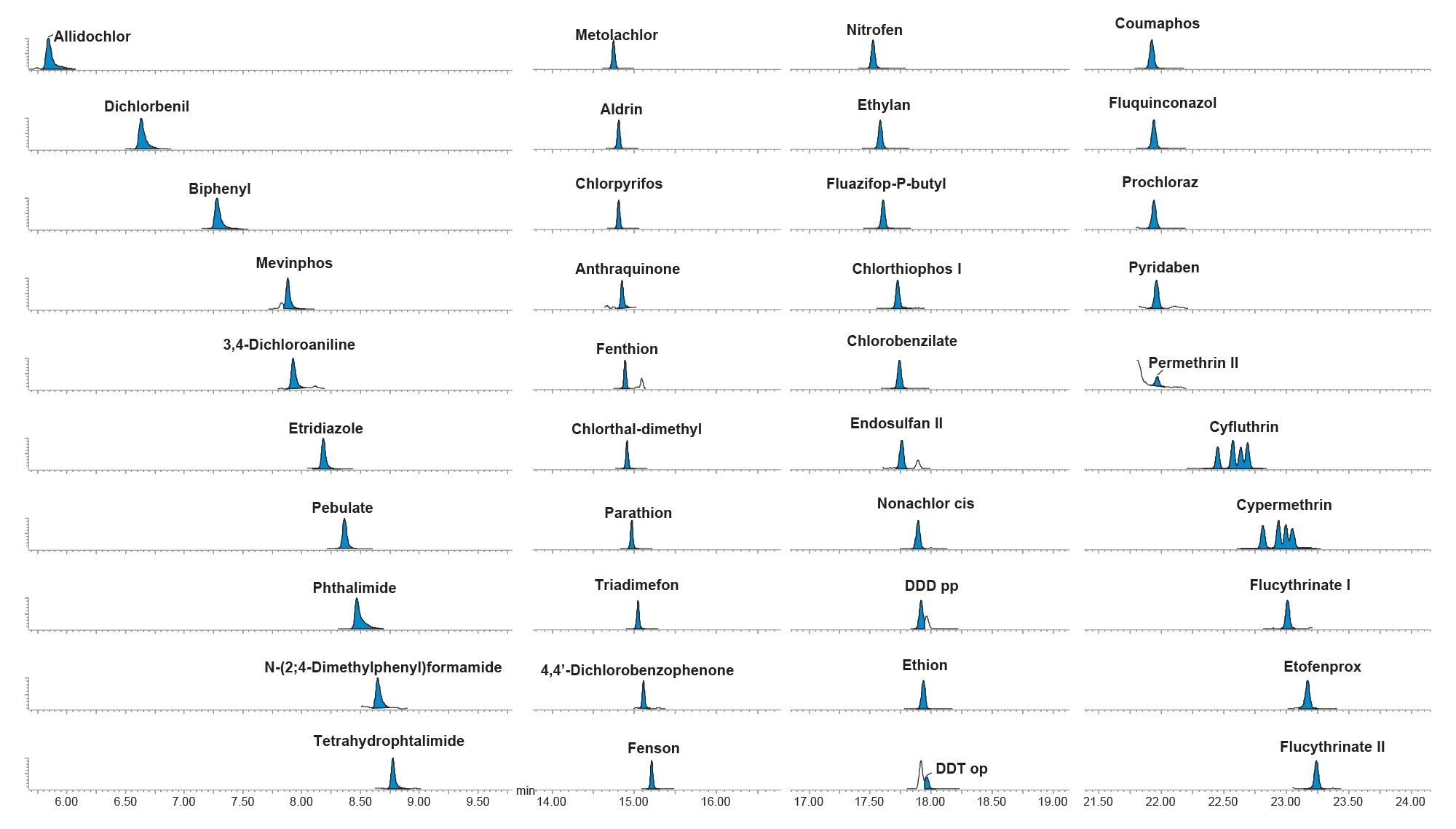  Chromatograms from the analysis of a selection of analytes in the cucumber matrix-matched standard at 0.001 mg/kg