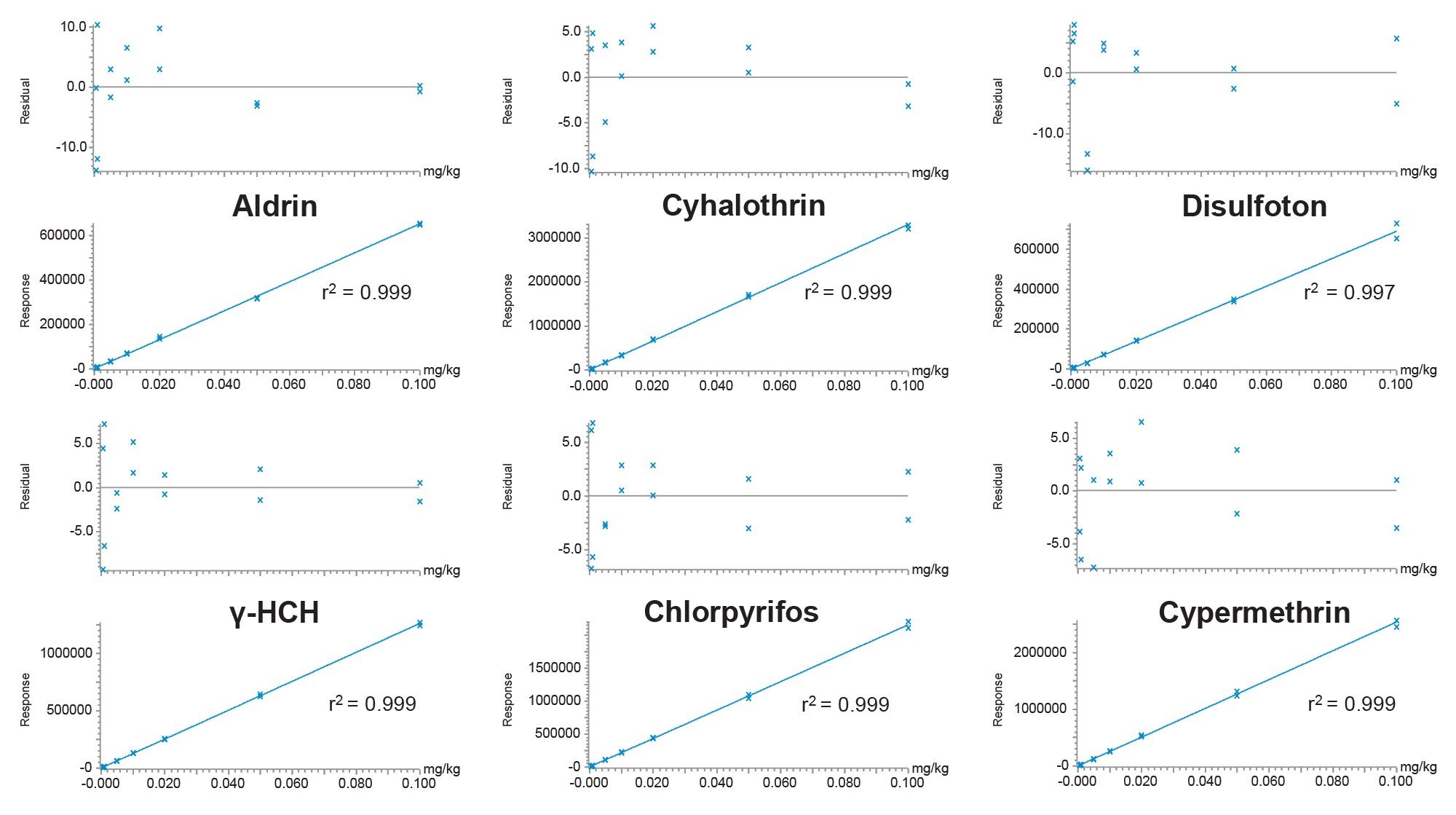 Calibration graphs from the analysis of a selection of pesticides in cucumber matrix-matched standards