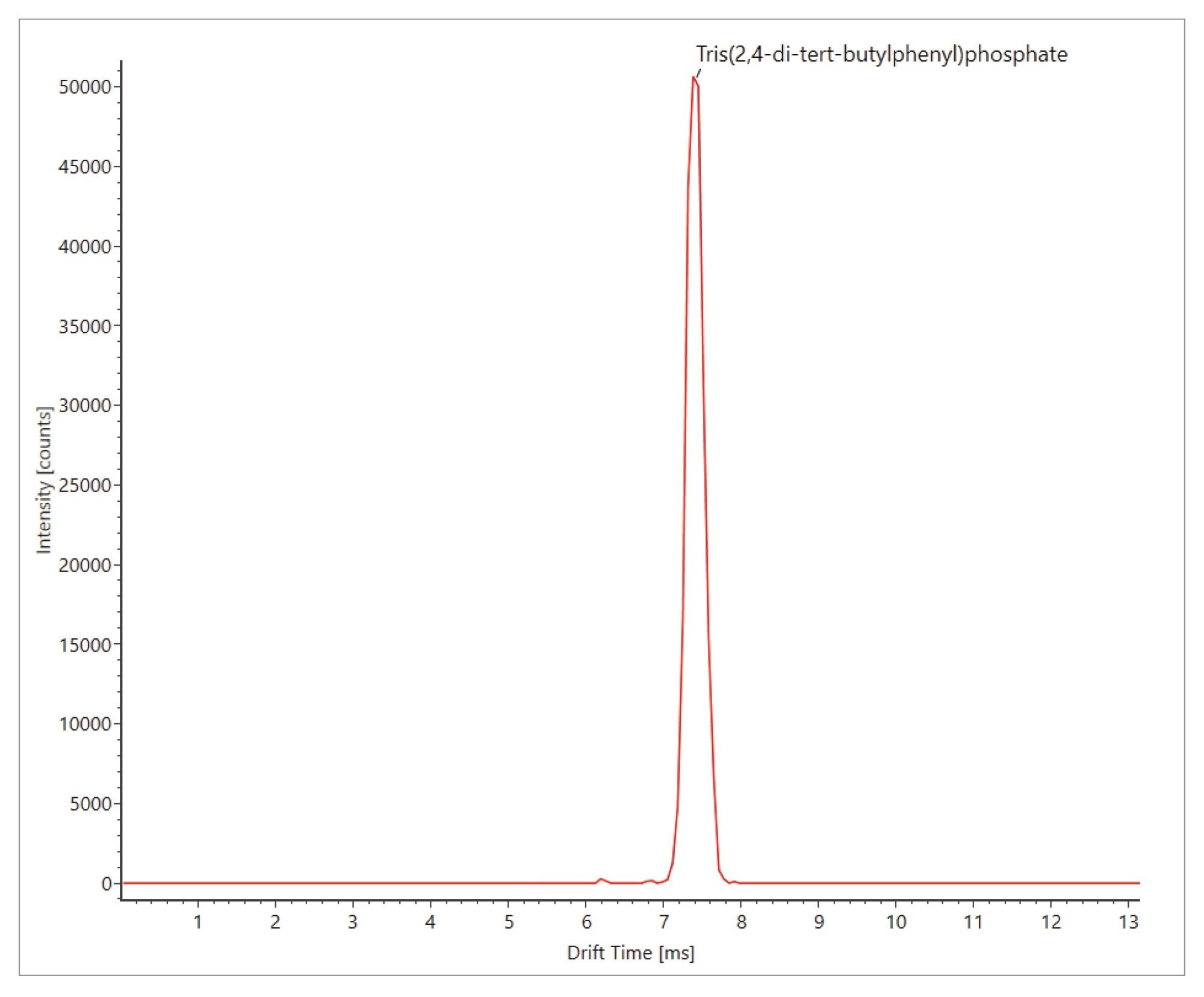 Arrival time distribution of tris(2,4-di-tert-butylphenyl) phosphate.