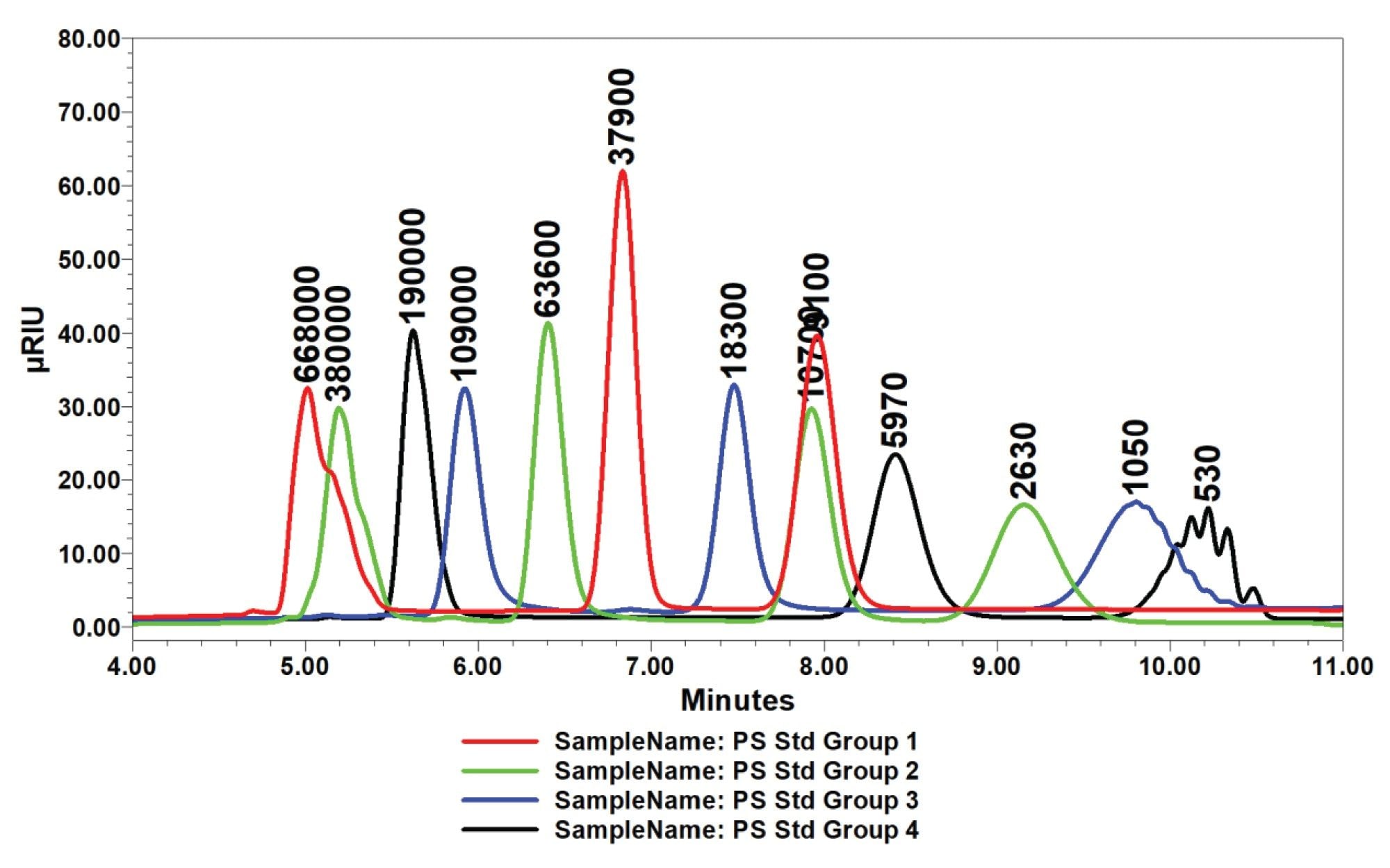 Chromatographic overlay of four groups of PS standards, peaks annotated with retention times and peak MW.