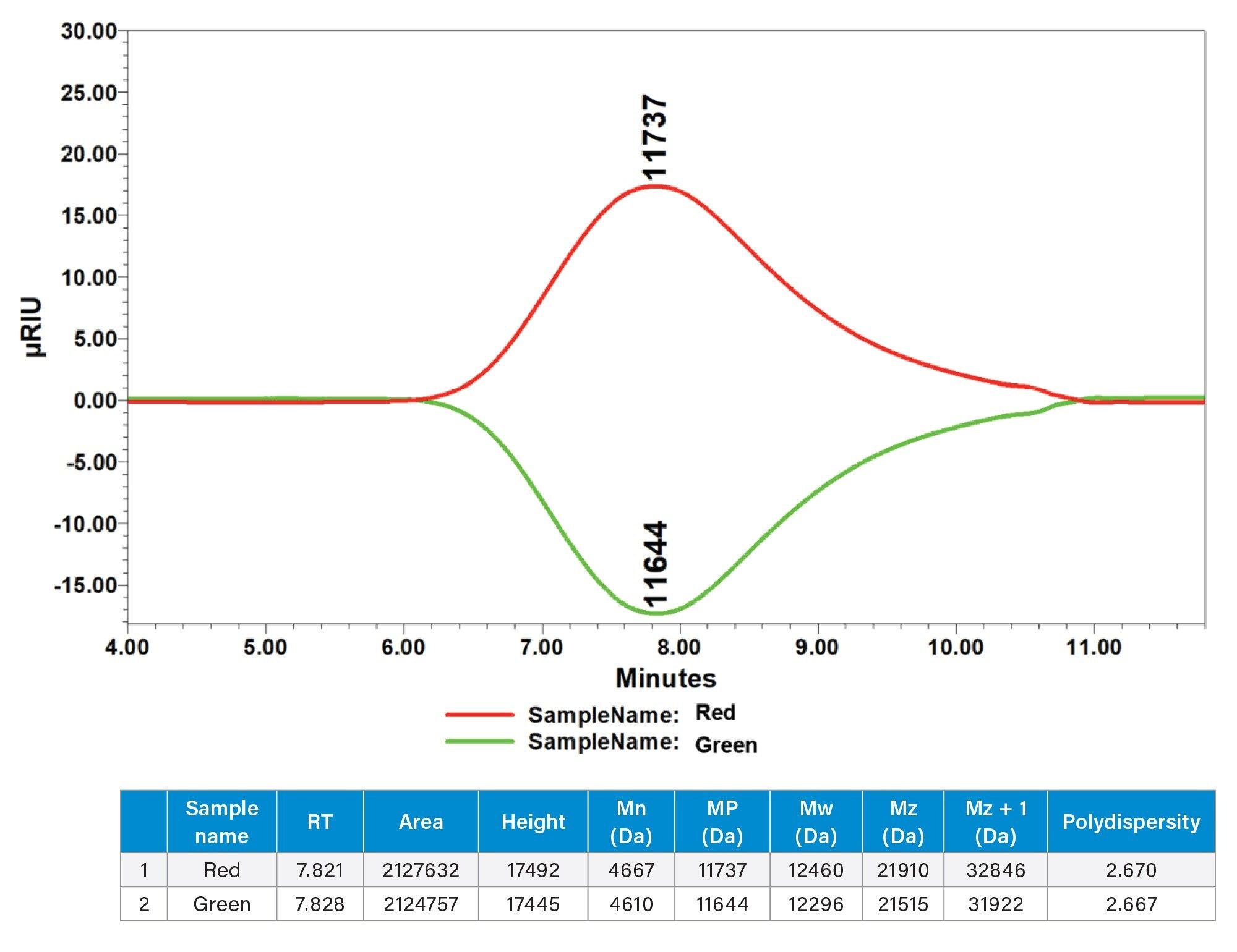 RI results in positive and negative polarity detector settings.