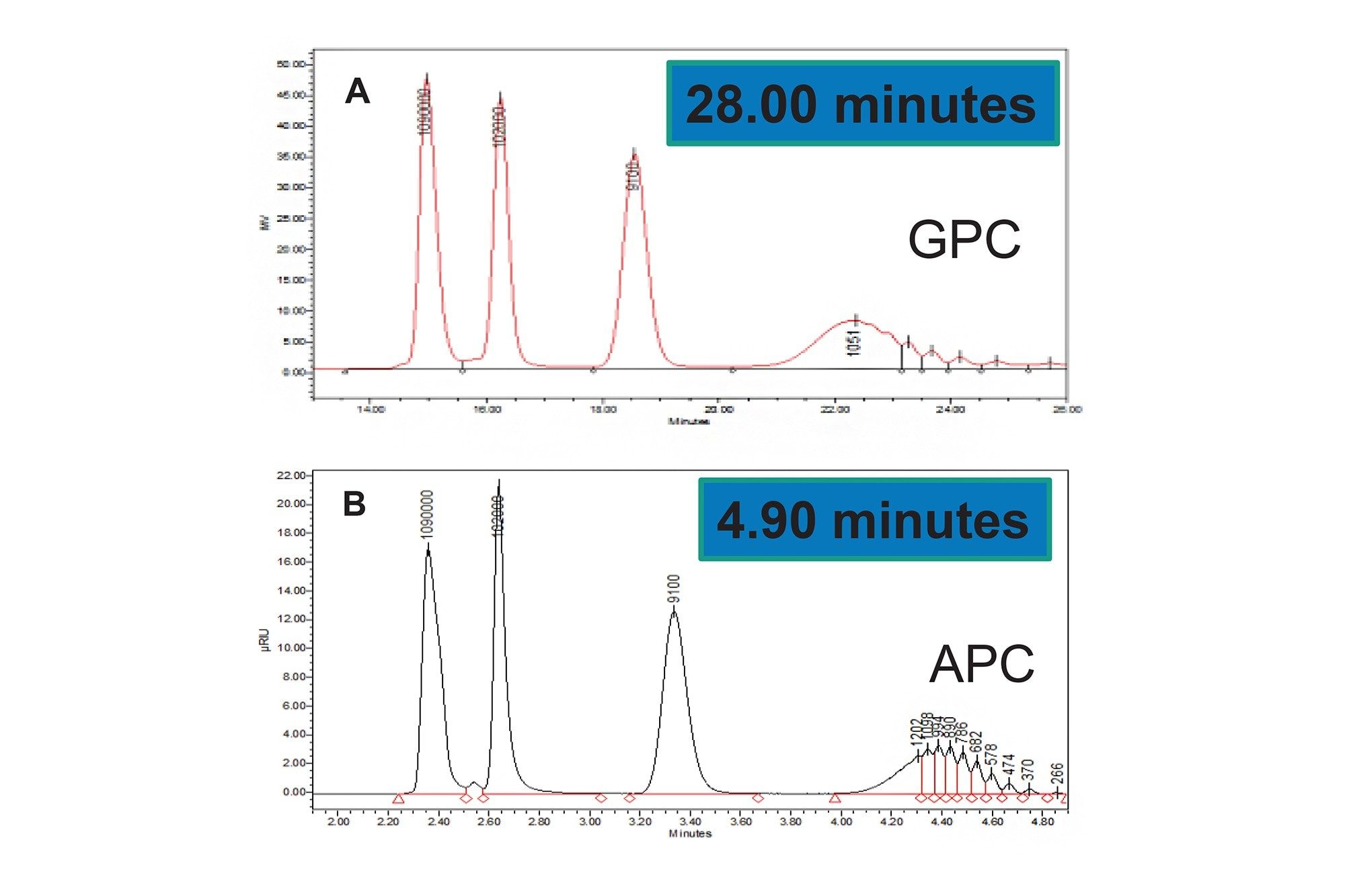 Chromatographic comparison of GPC (A) versus APC (B) analysis of a PS mixture of calibration standards in tetrahydrofuran and annotated with peak MW and total column volume elution time.