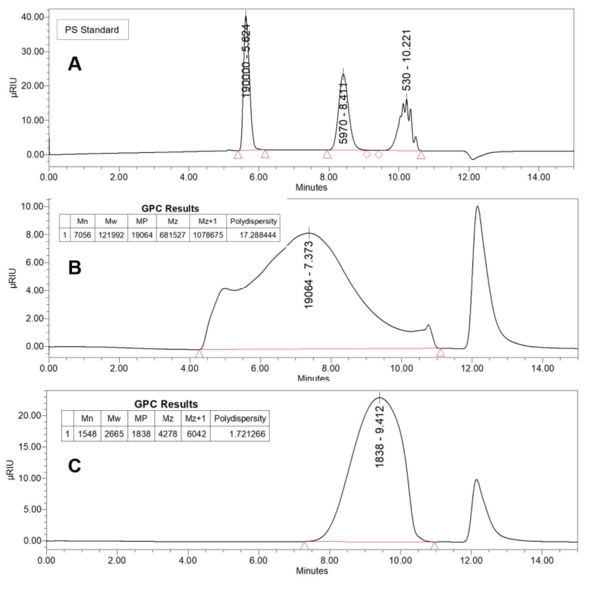 Chromatograms A, B, and C as examples of the APC low MW range.