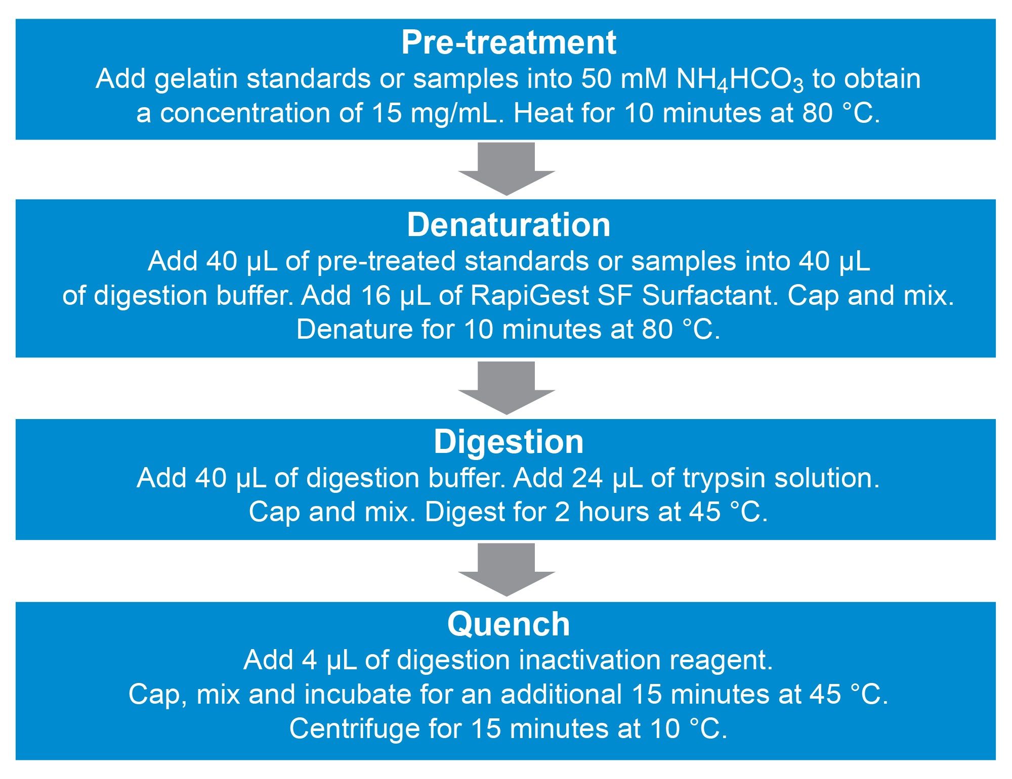 Three-step digestion protocol using ProteinWorks Auto-eXpress Digest Kit