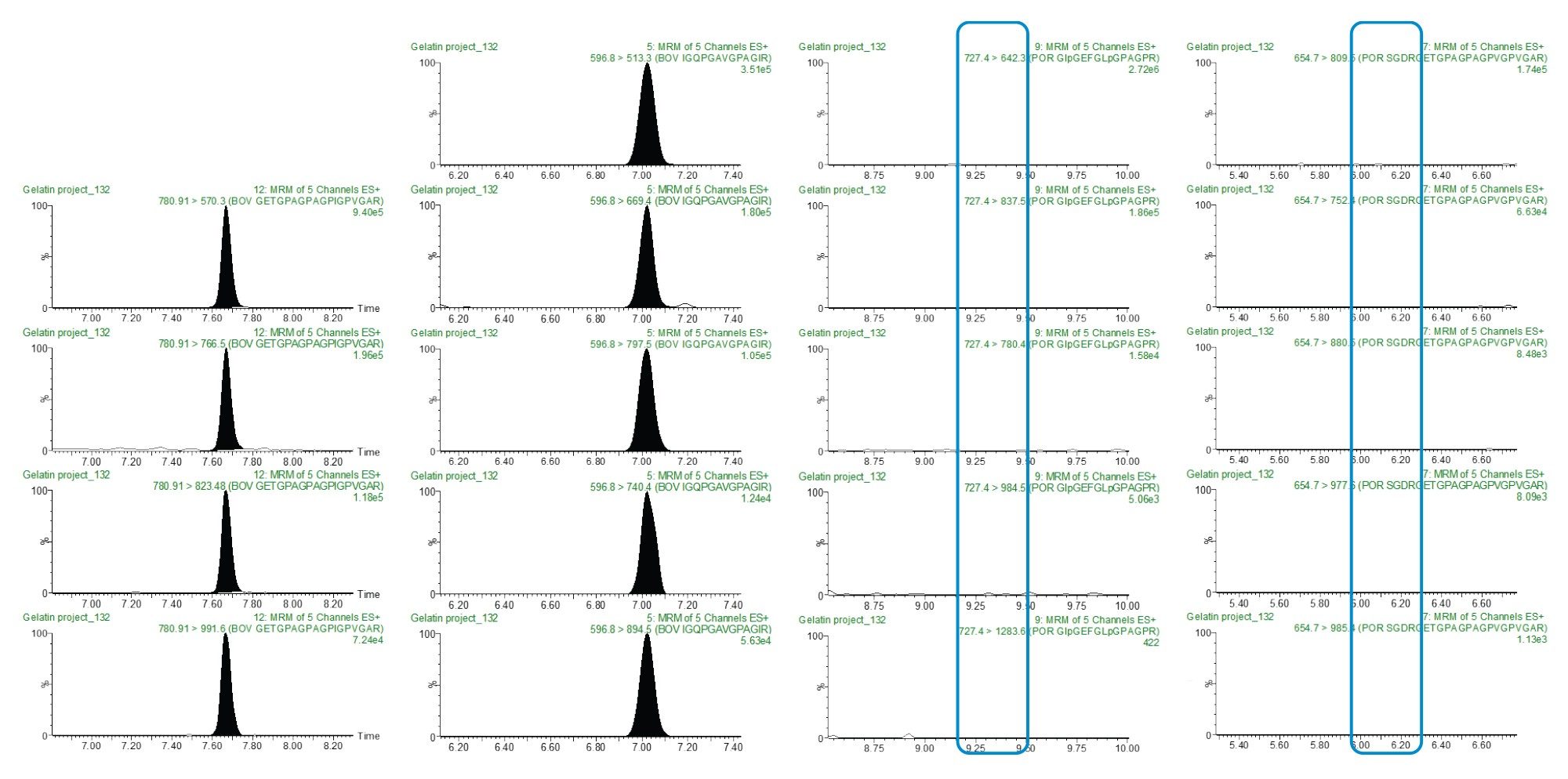 Figure 2. Chromatograms of sample Candy 1 (halal labeled). The MRM transitions shown are of (a) Two bovine markers (GETGPAGPAGPIGPVGAR and IGQPGAVGPAGIR) and (b) Two porcine markers (GlpGEFGLpGPAGPR and SGDRGETGPAGPAGPVGPVGAR). The expected retention times of the Two porcine markers (not presence) are highlighted with the light blue boxes