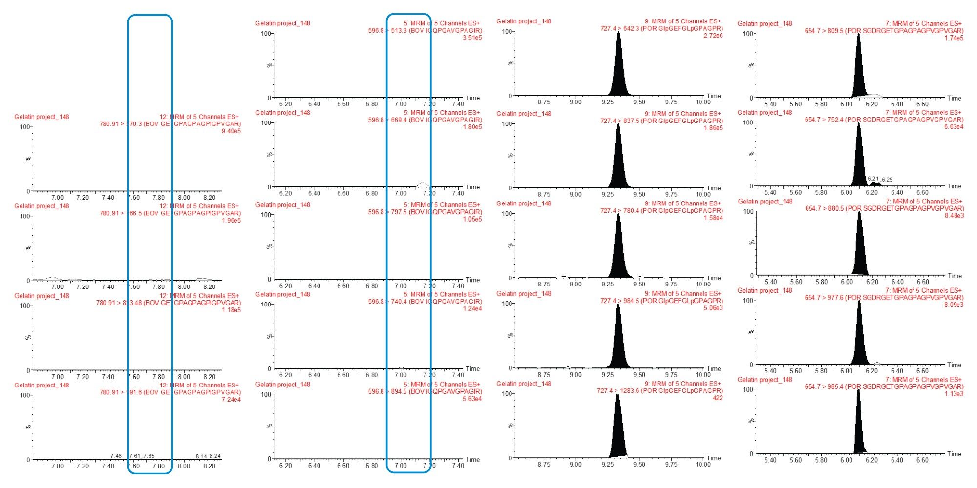 Figure 3. Chromatograms of sample Candy 5 (non-halal labeled). The MRM transitions shown are of (a) Two bovine markers (GETGPAGPAGPIGPVGAR and IGQPGAVGPAGIR) and (b) Two porcine markers (GlpGEFGLpGPAGPR and SGDRGETGPAGPAGPVGPVGAR). The expected retention times of the Two bovine markers (not presence) are highlighted with the light blue boxes.