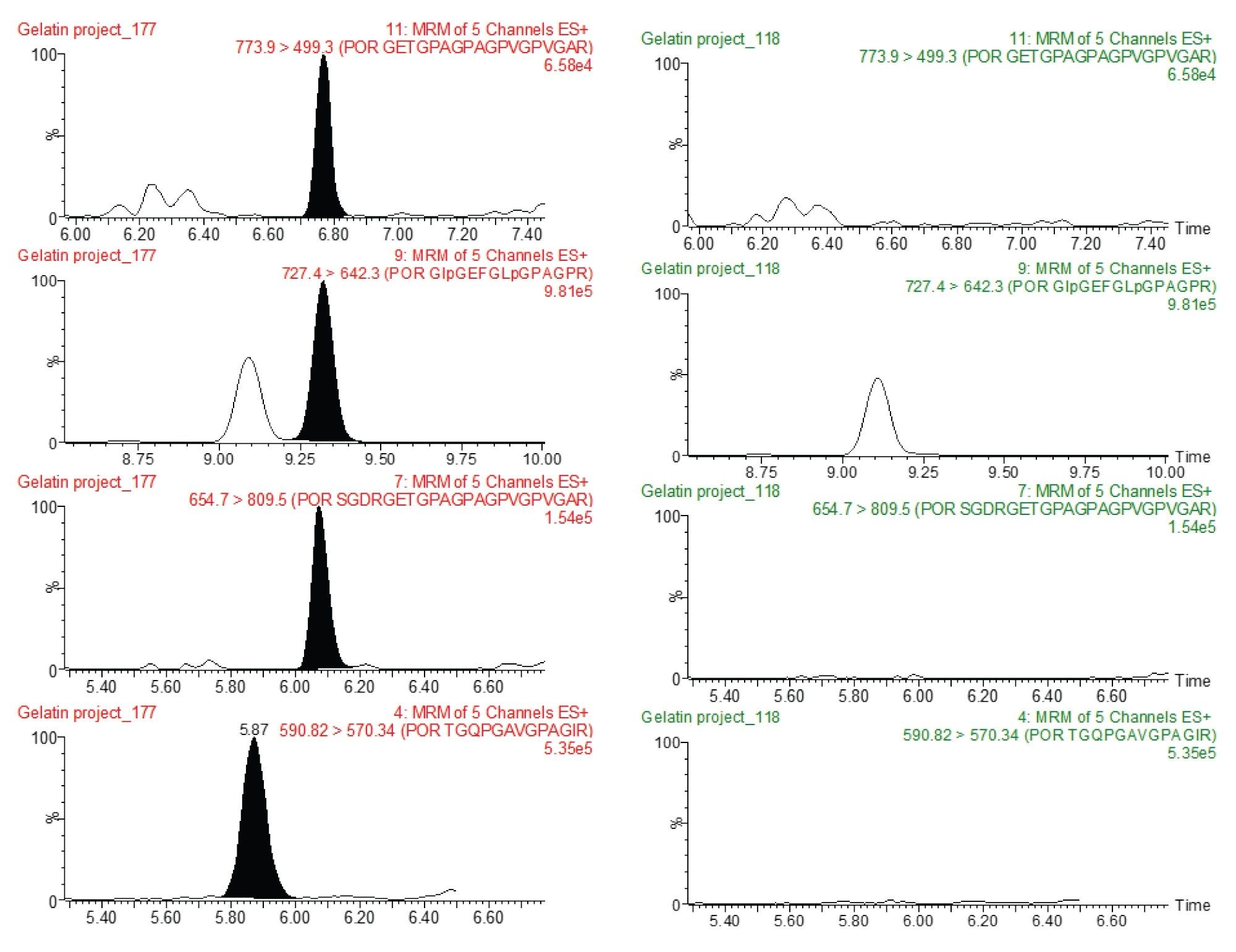 Chromatograms of four porcine markers from (a) bovine gelatin adulterated with porcine gelatin at 1% and (b) unadulterated bovine gelatin.