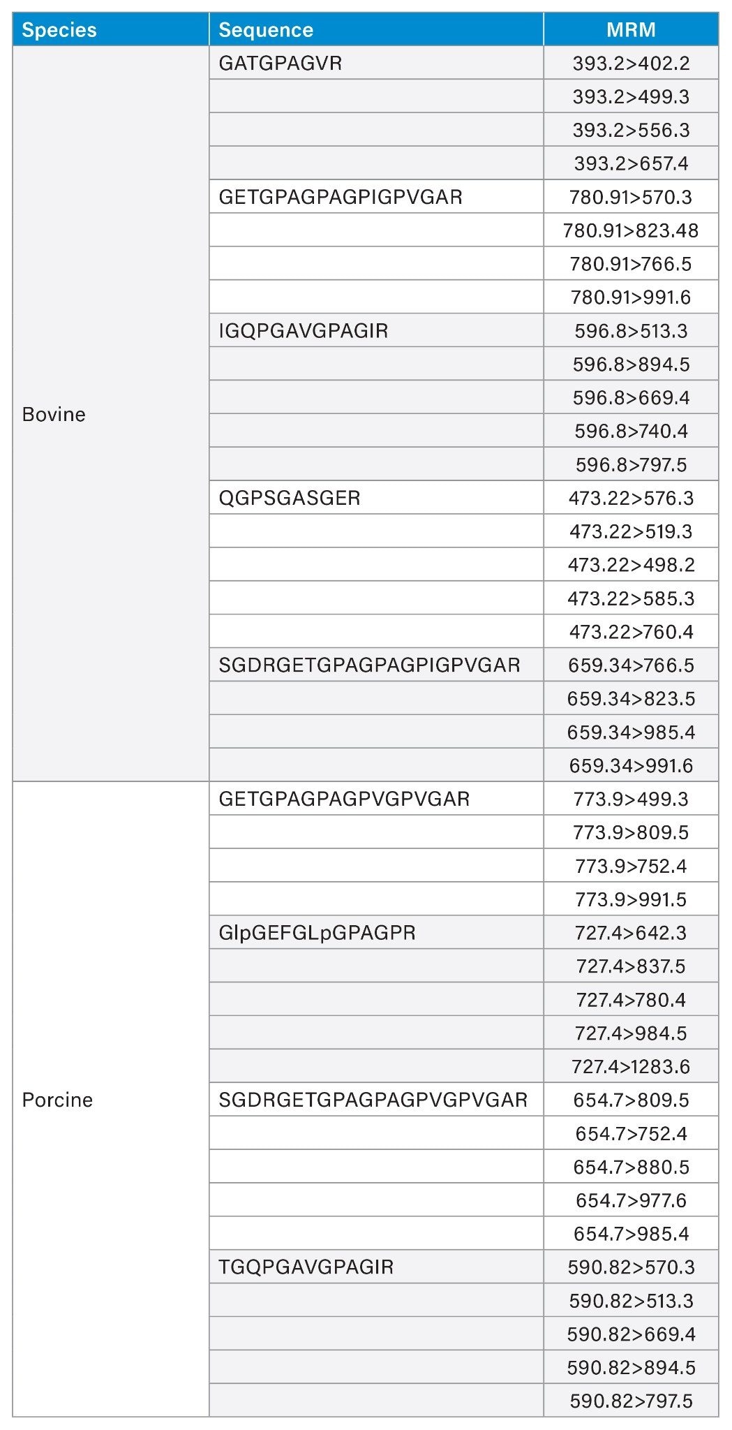 MRM transitions of nine bovine and porcine species-specific peptide markers