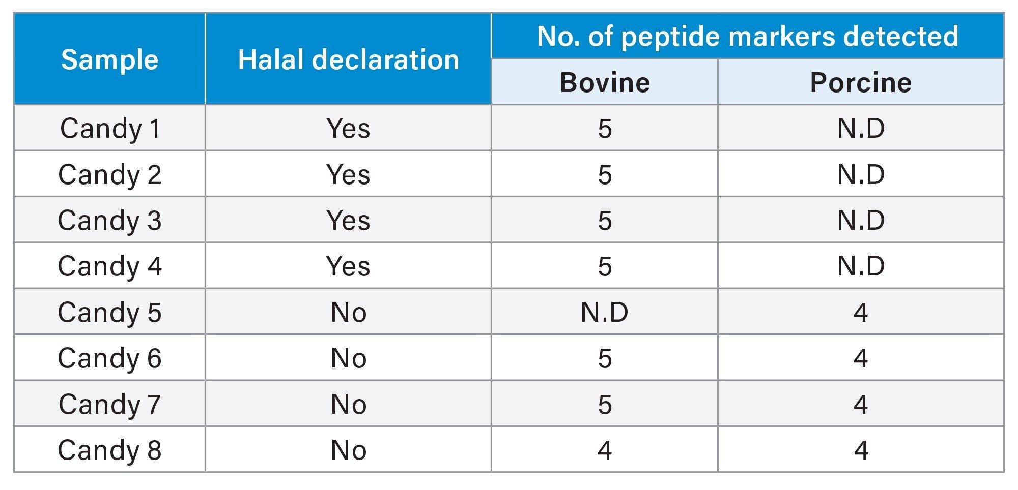 Results of the screening of eight commercial candy samples