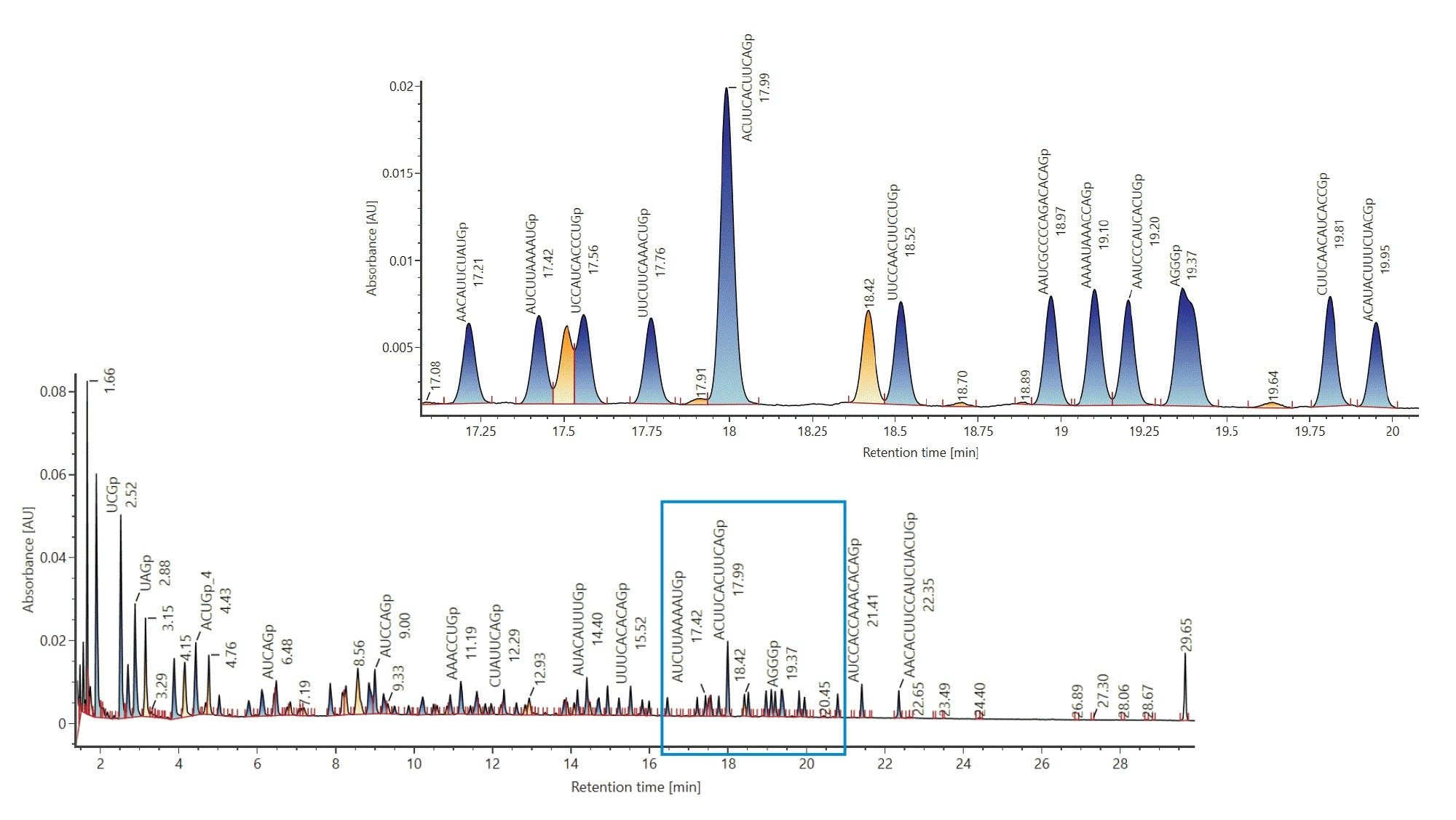 Annotated TIC of luciferase mRNA digest generated after matching, based on accurate mass, to a target component library